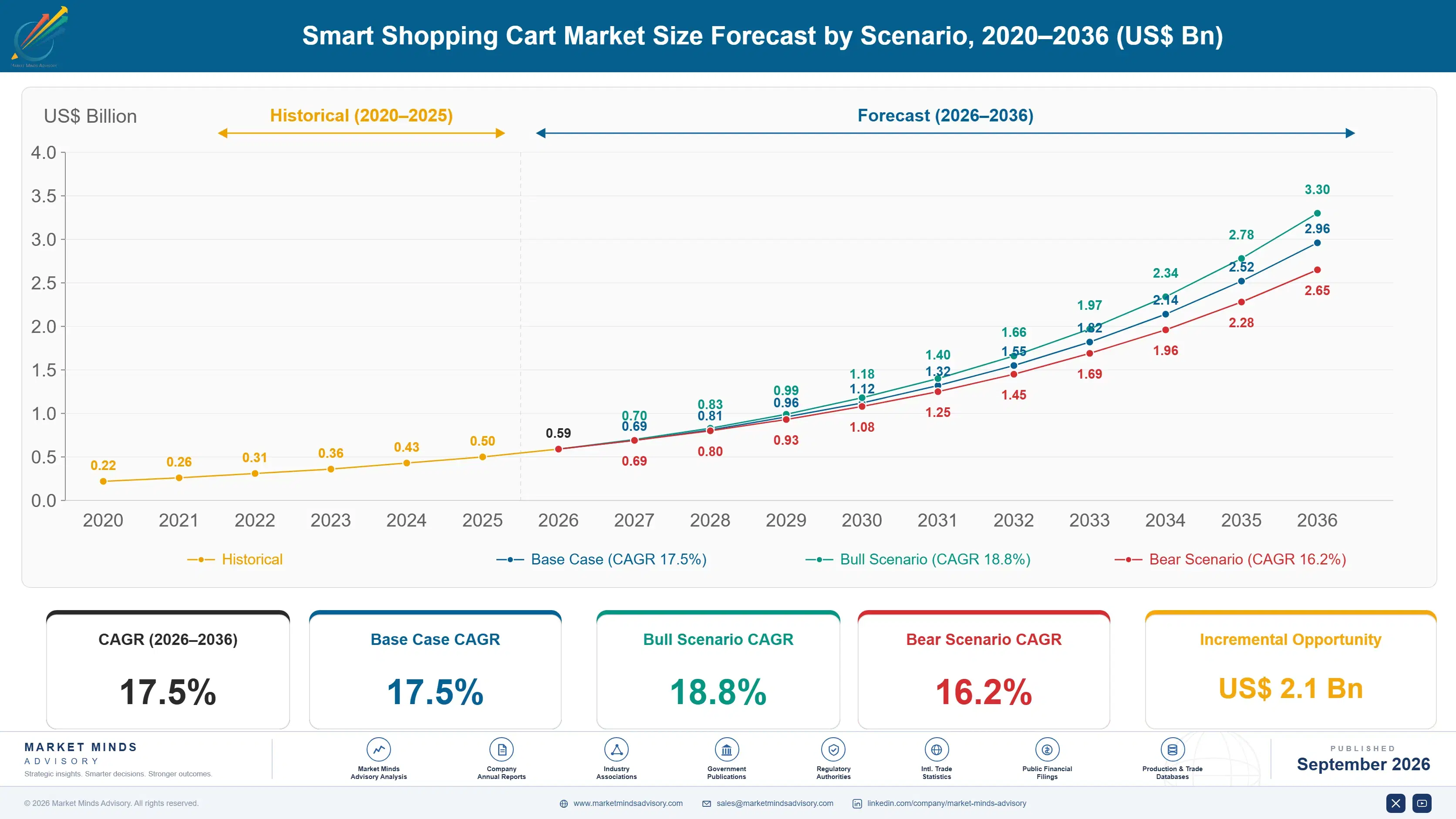 smart-shopping-cart-market-size-forecast-scenario-1788419252022