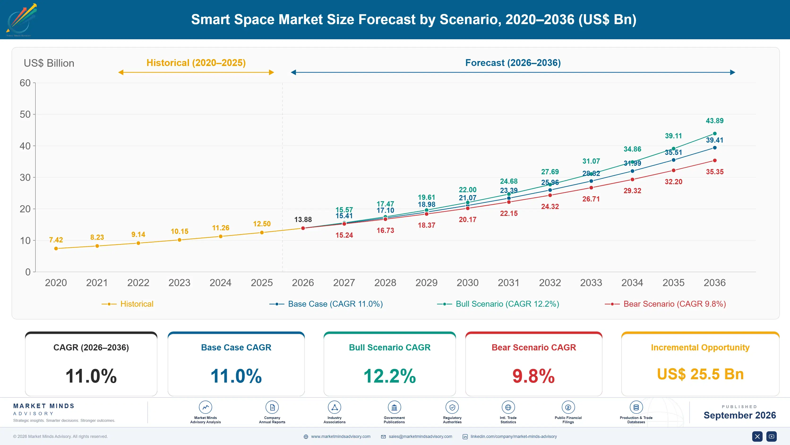 smart-spaces-market-size-forecast-scenario-1788415826489