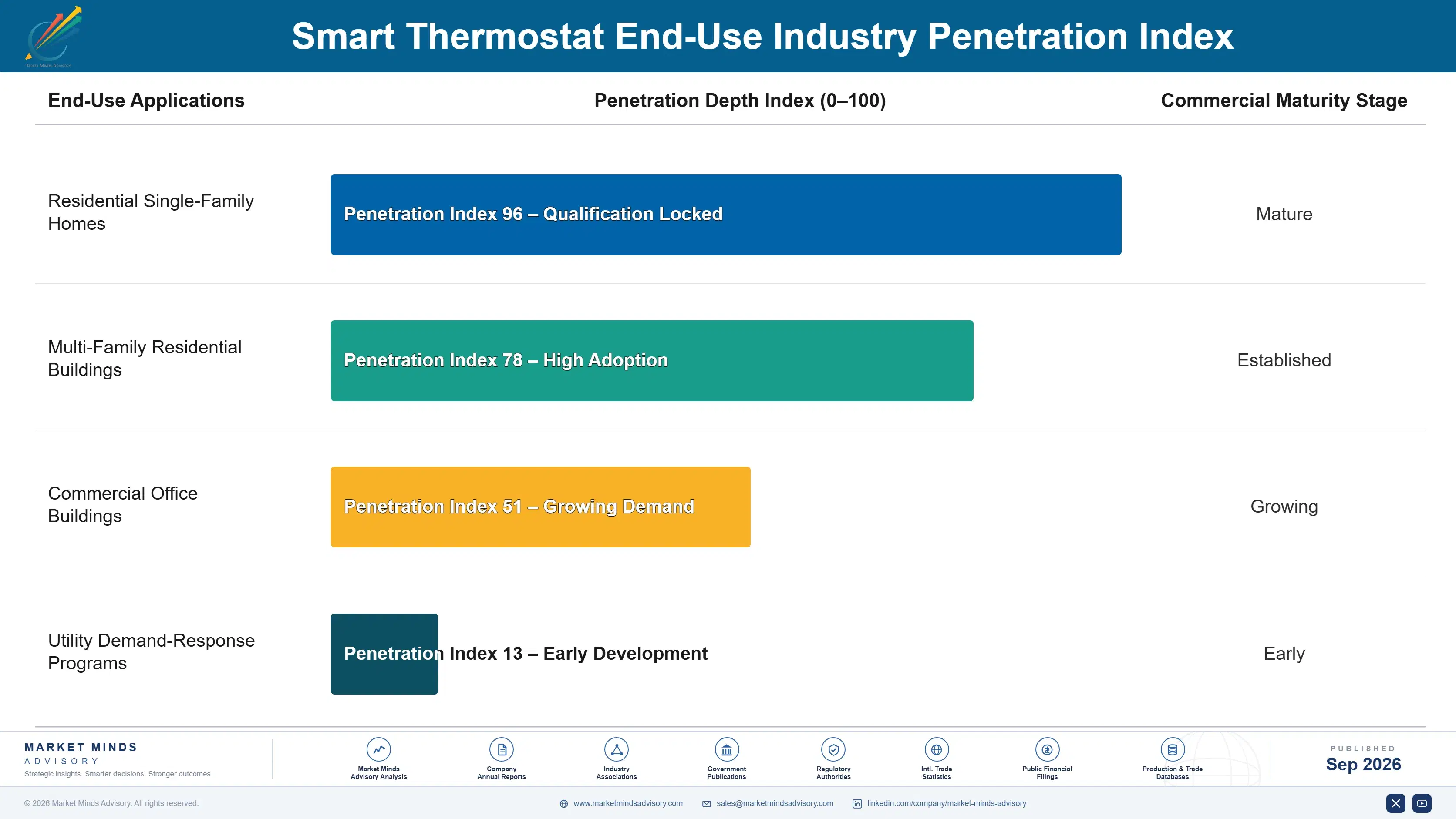 smart-thermostat-market-end-use-penetration-index-1788414601028