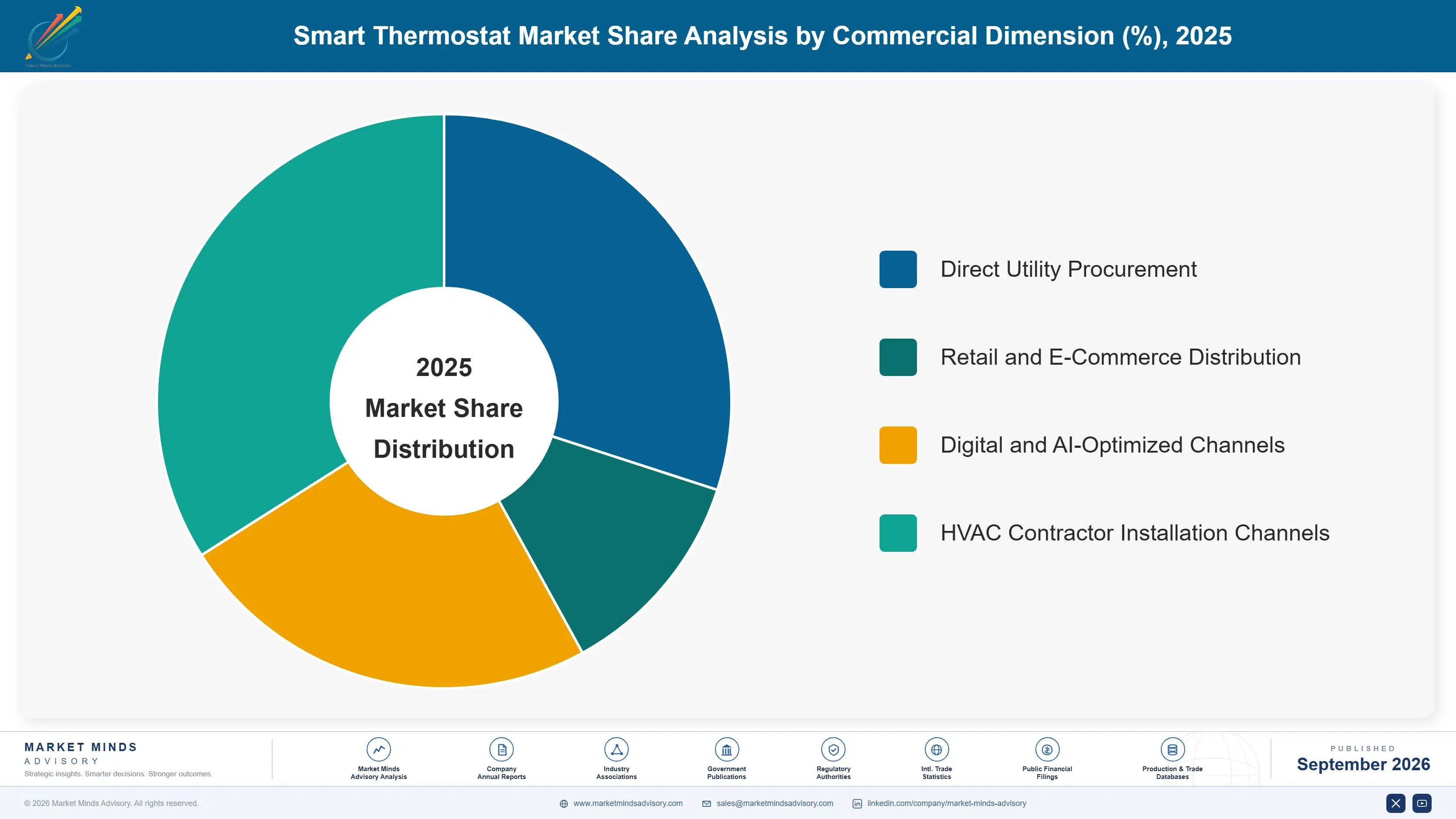 smart-thermostat-market-market-share-analysis-1788414598766