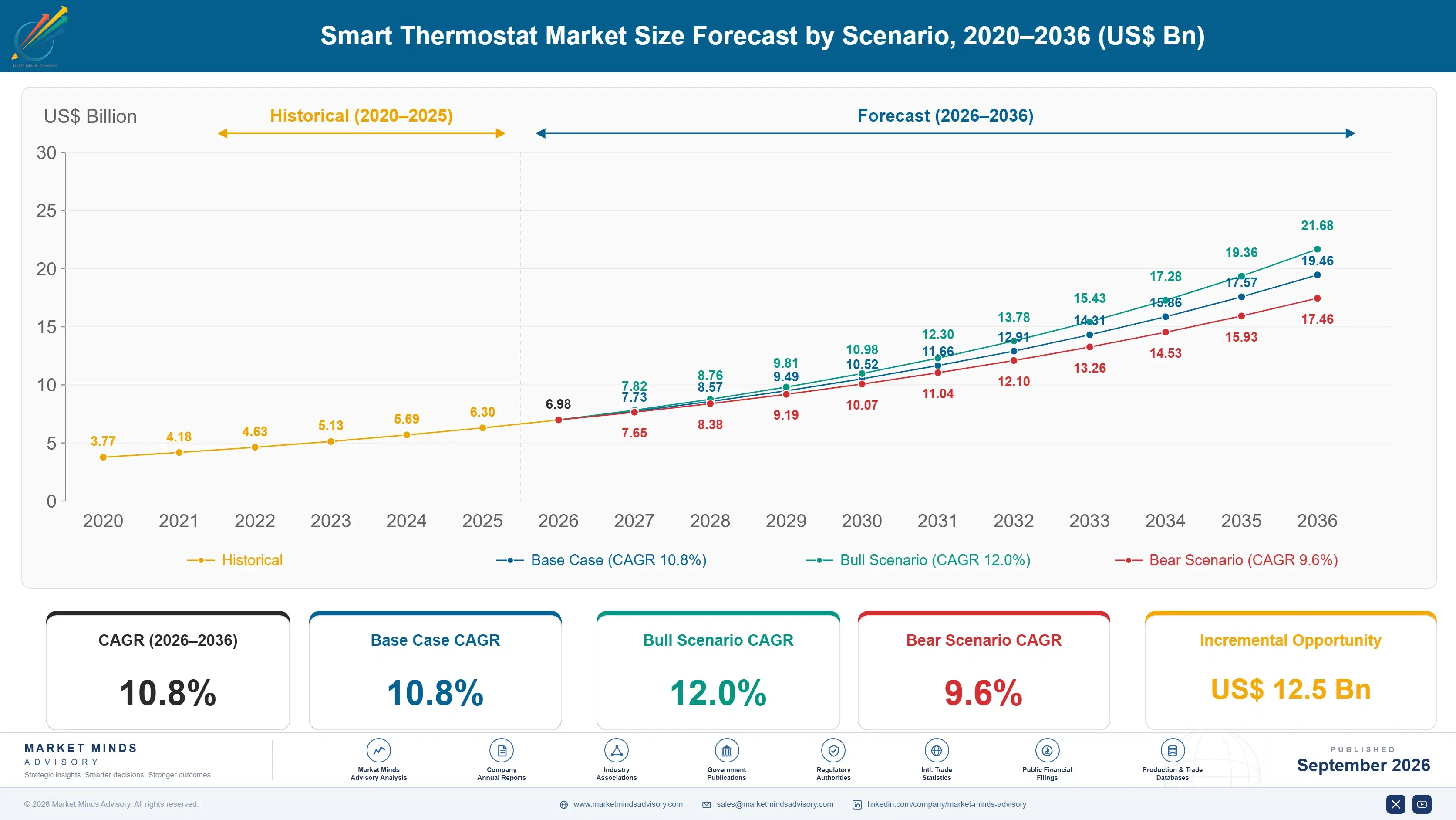 smart-thermostat-market-size-forecast-scenario-1788414598233