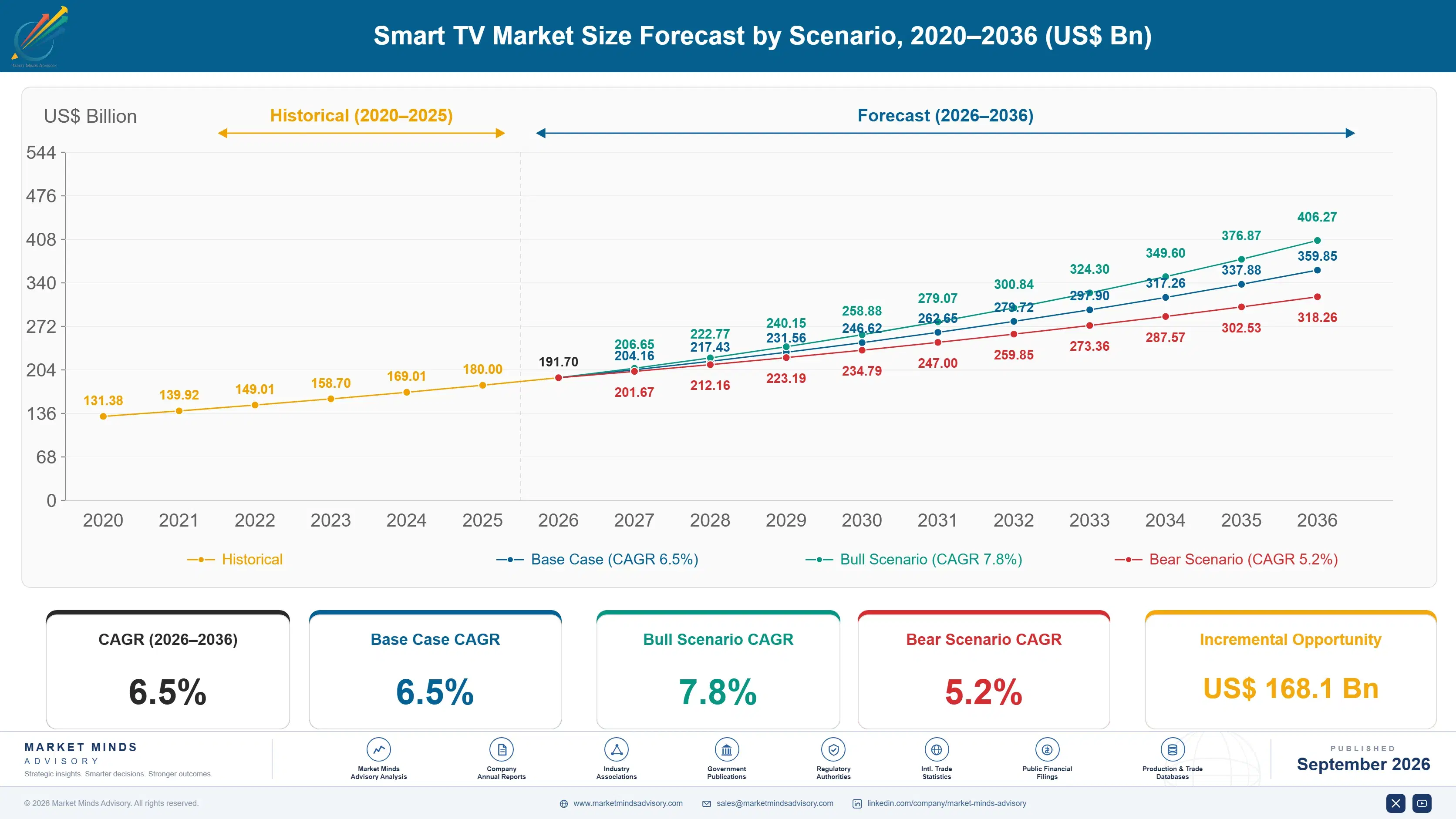 smart-tv-market-size-forecast-scenario-1788423609801
