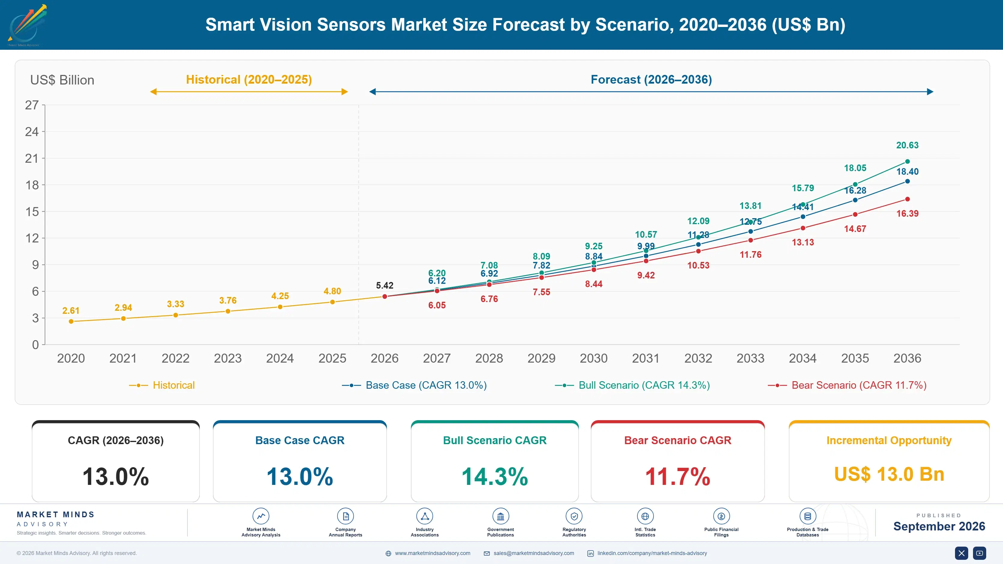 smart-vision-sensors-market-size-forecast-scenario-1789991076501