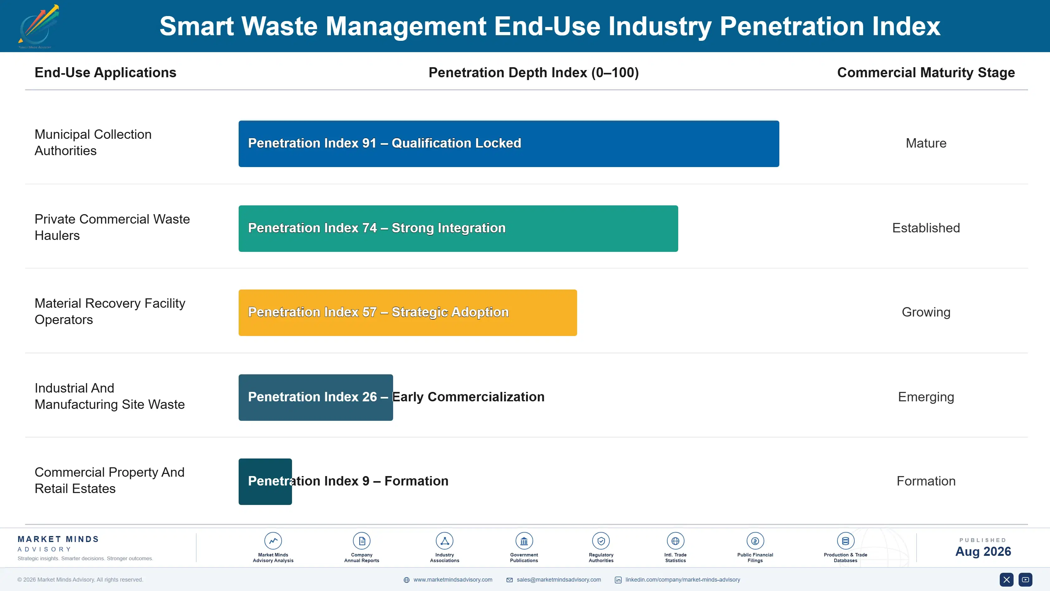 smart-waste-management-market-end-use-penetration-index-1787300413164