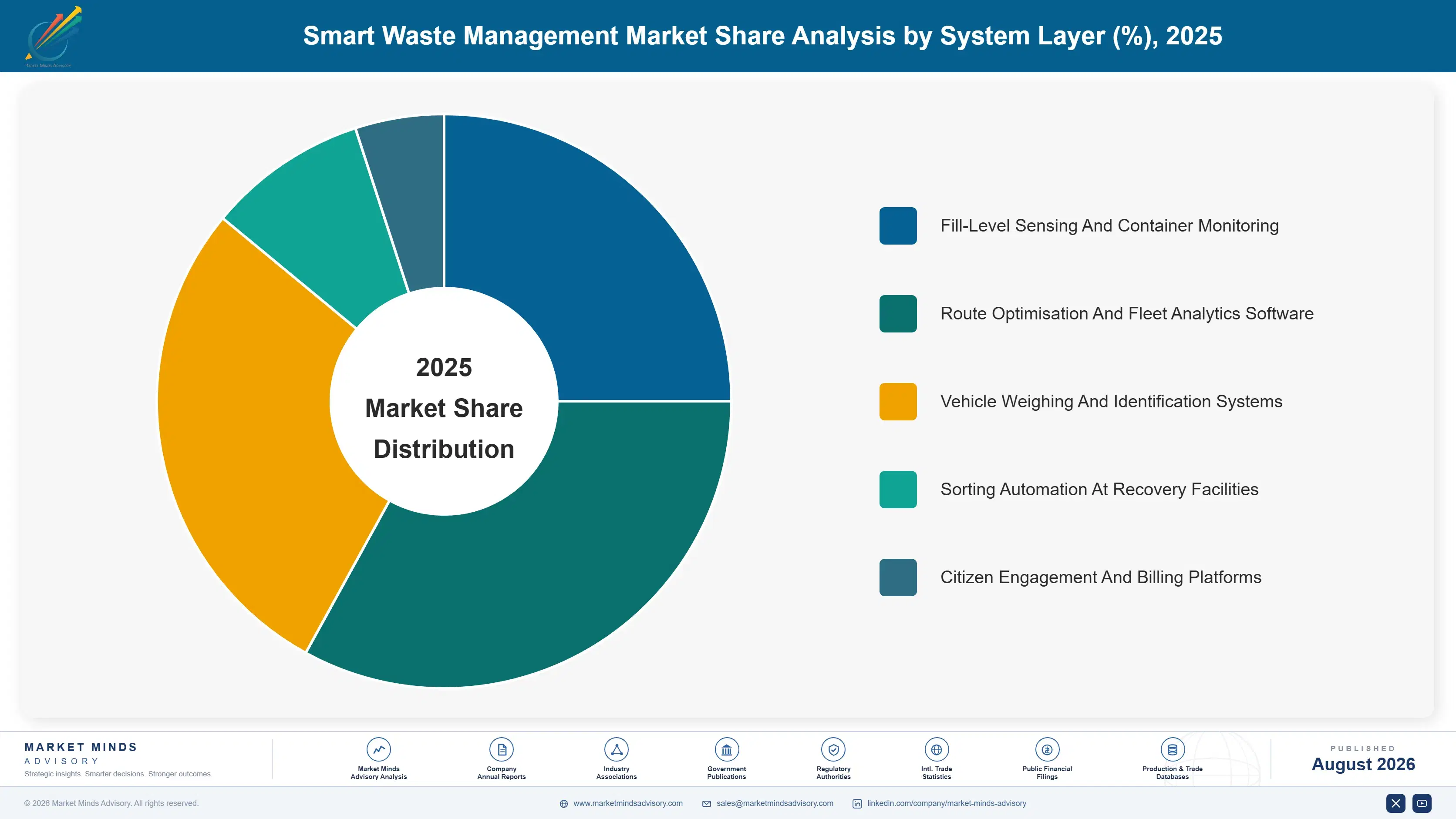 smart-waste-management-market-market-share-analysis-1787300410941