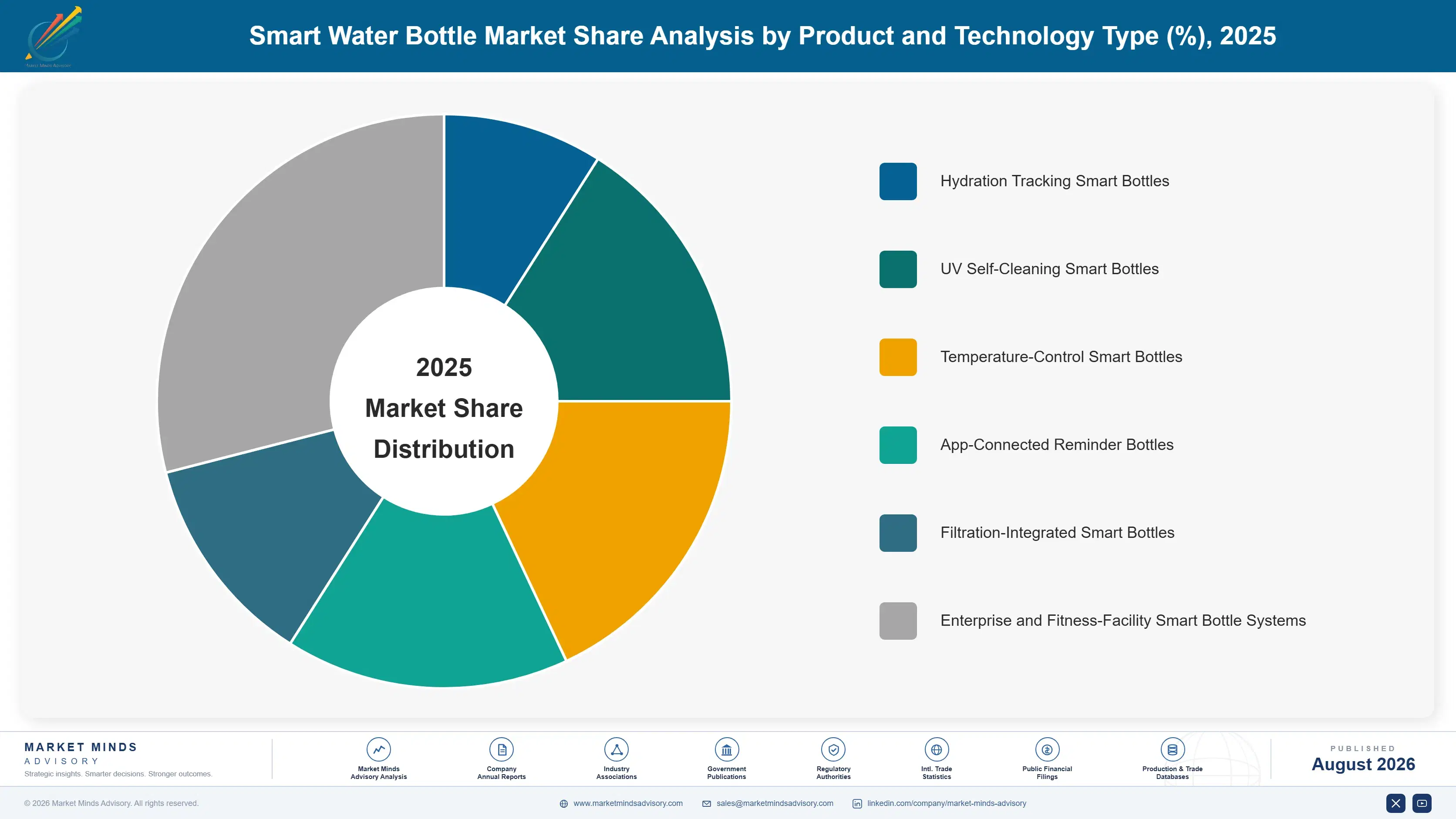 smart-water-bottle-market-market-share-analysis-1788171284721