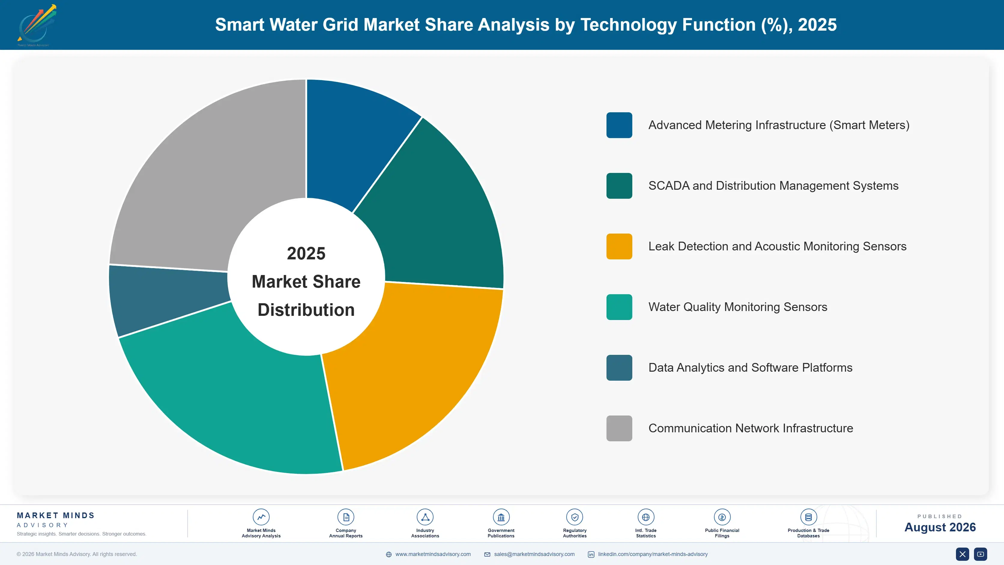 smart-water-grid-market-market-share-analysis-1787300358062