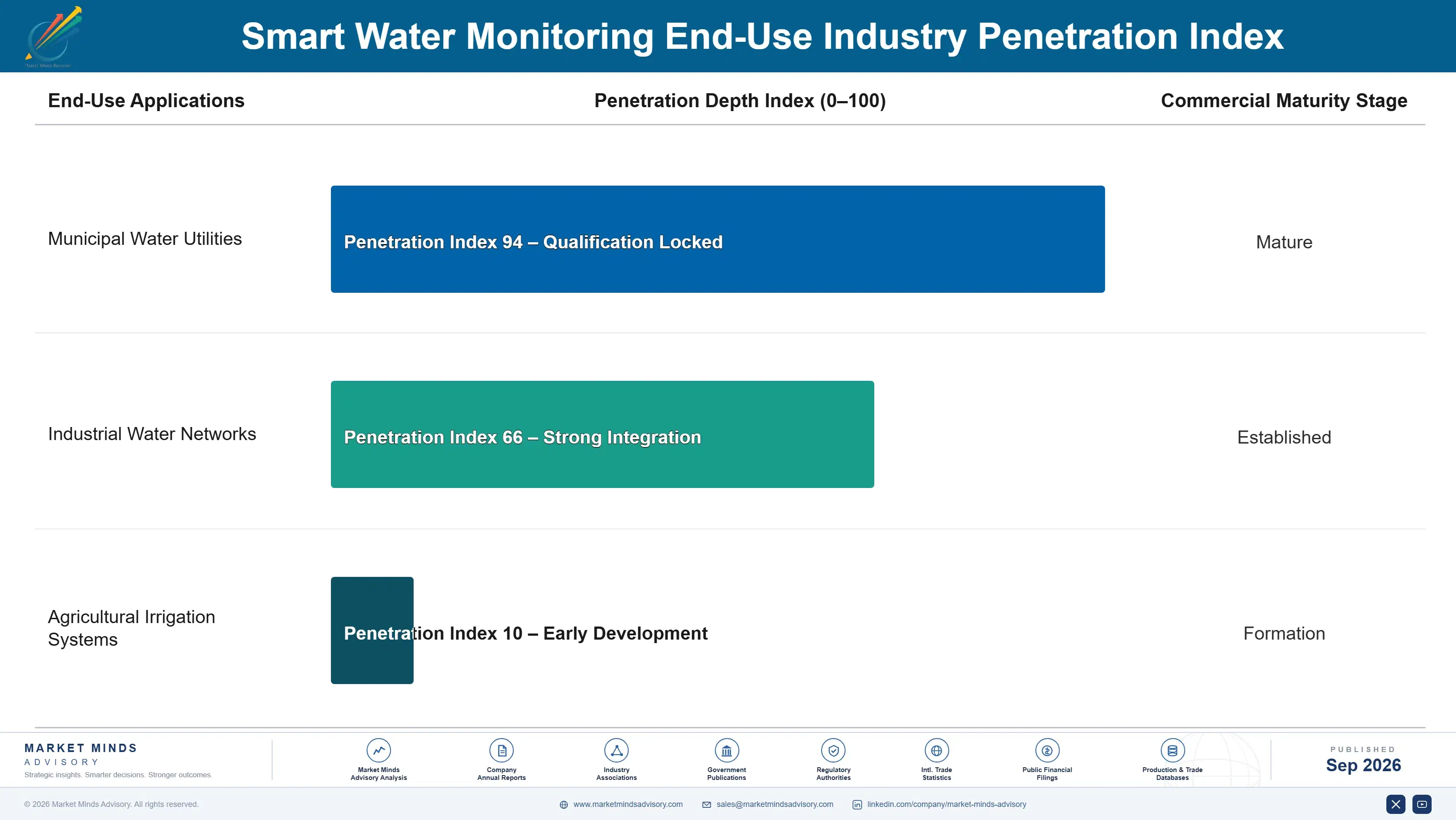 smart-water-monitoring-market-end-use-penetration-index-1789984226286