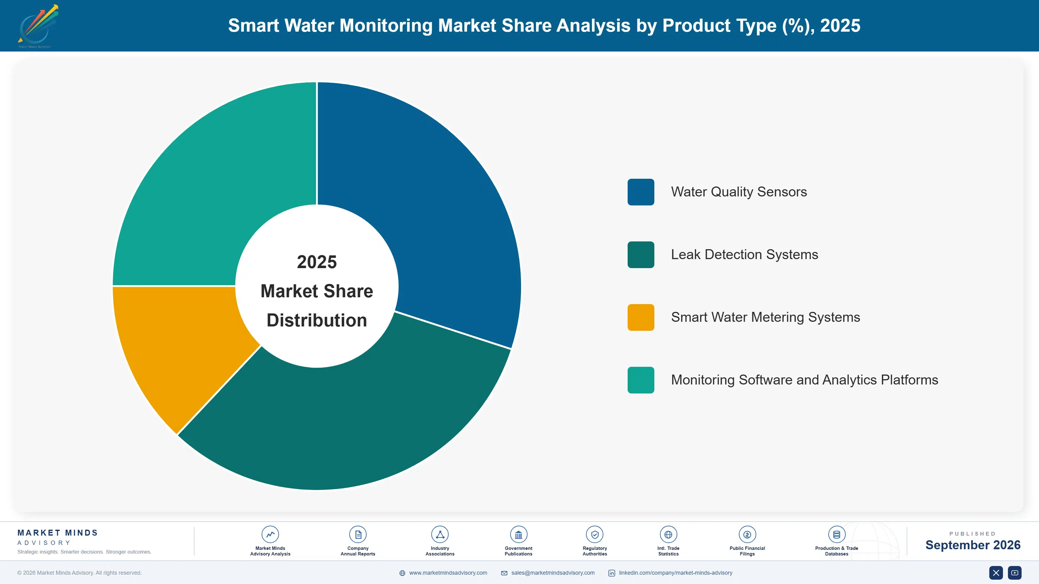 smart-water-monitoring-market-market-share-analysis-1789984223962