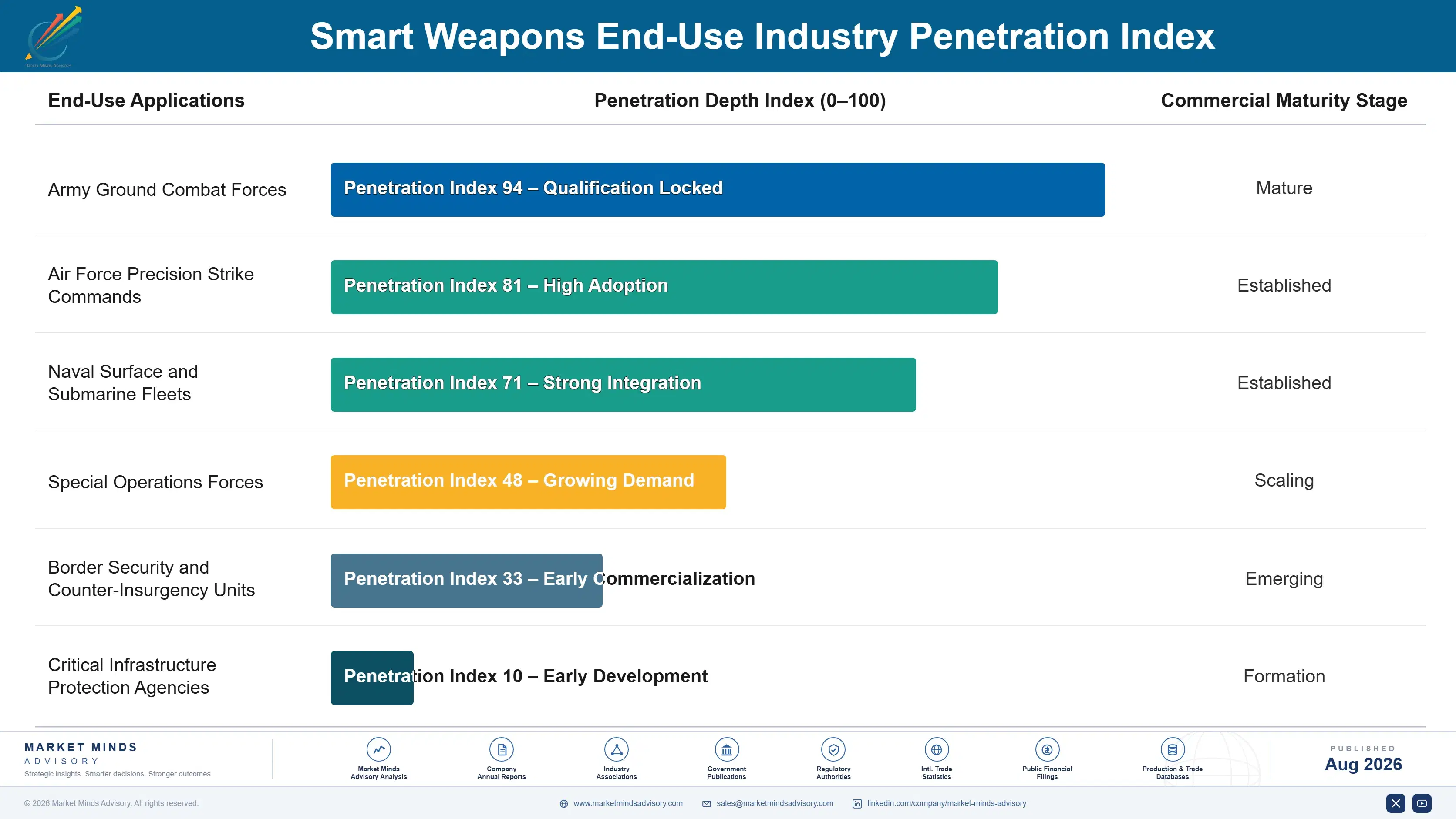 smart-weapons-market-end-use-penetration-index-1787982451008