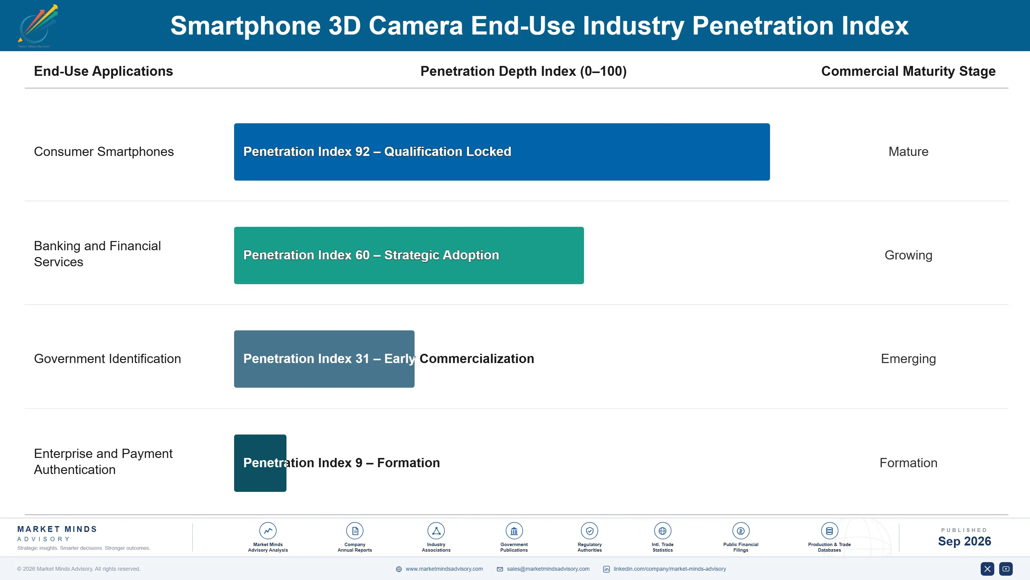 smartphone-3d-camera-market-end-use-penetration-index-1789989999151