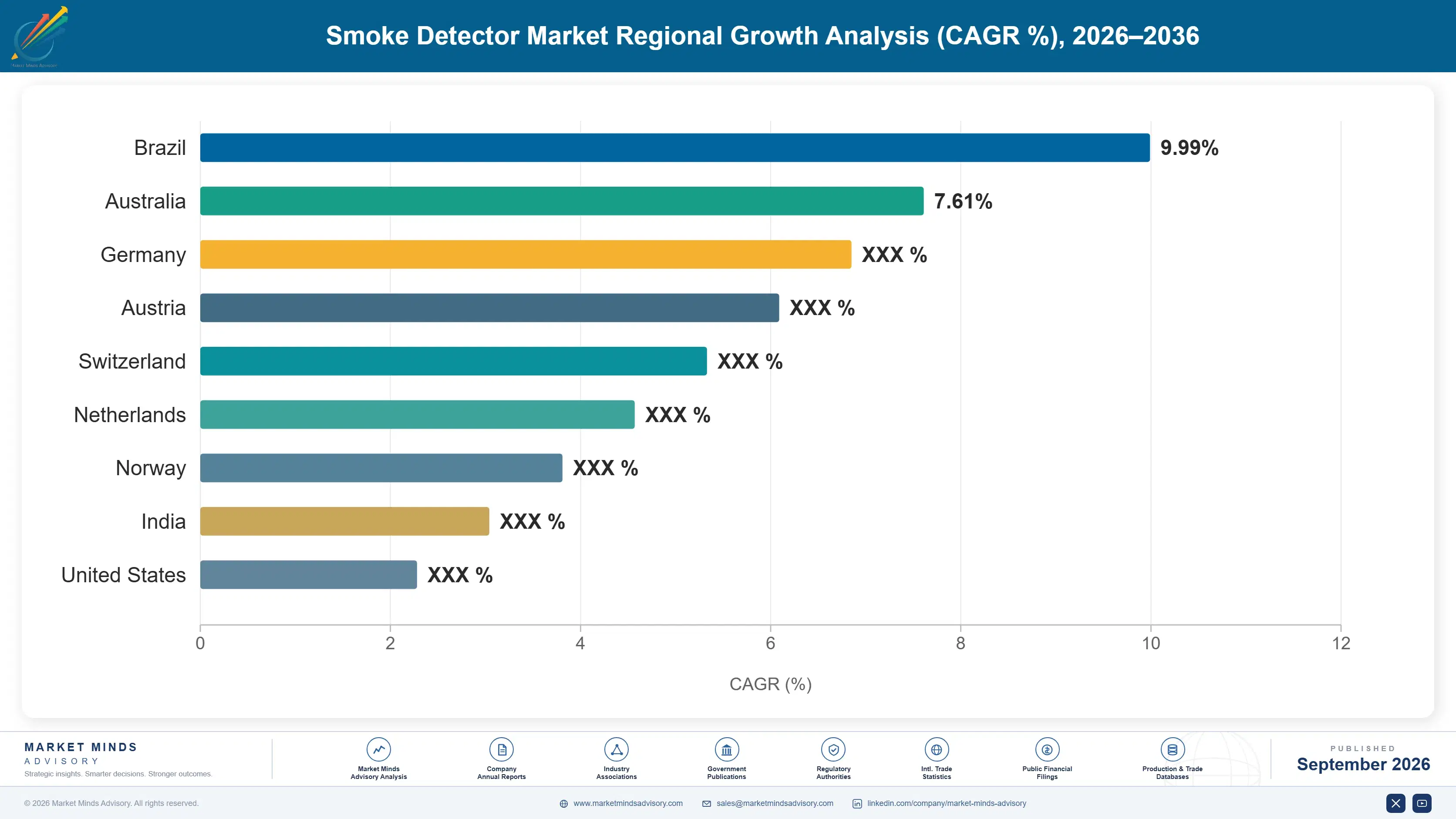 smoke-detector-market-country-cagr-analysis-1790008127562
