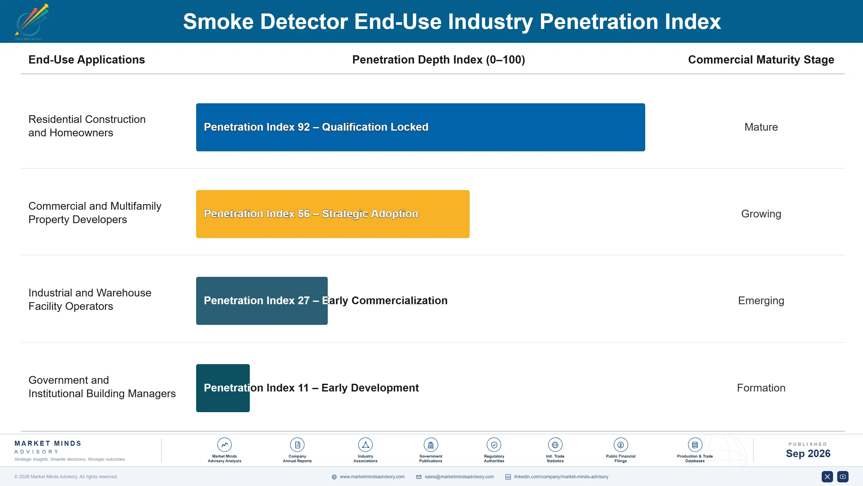 smoke-detector-market-end-use-penetration-index-1790008129276