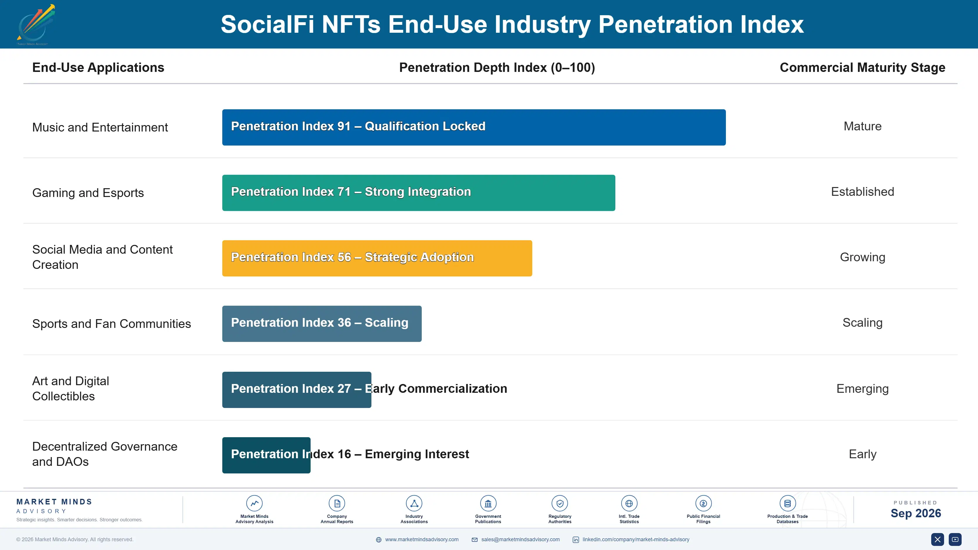socialfi-nfts-market-end-use-penetration-index-1788454854668