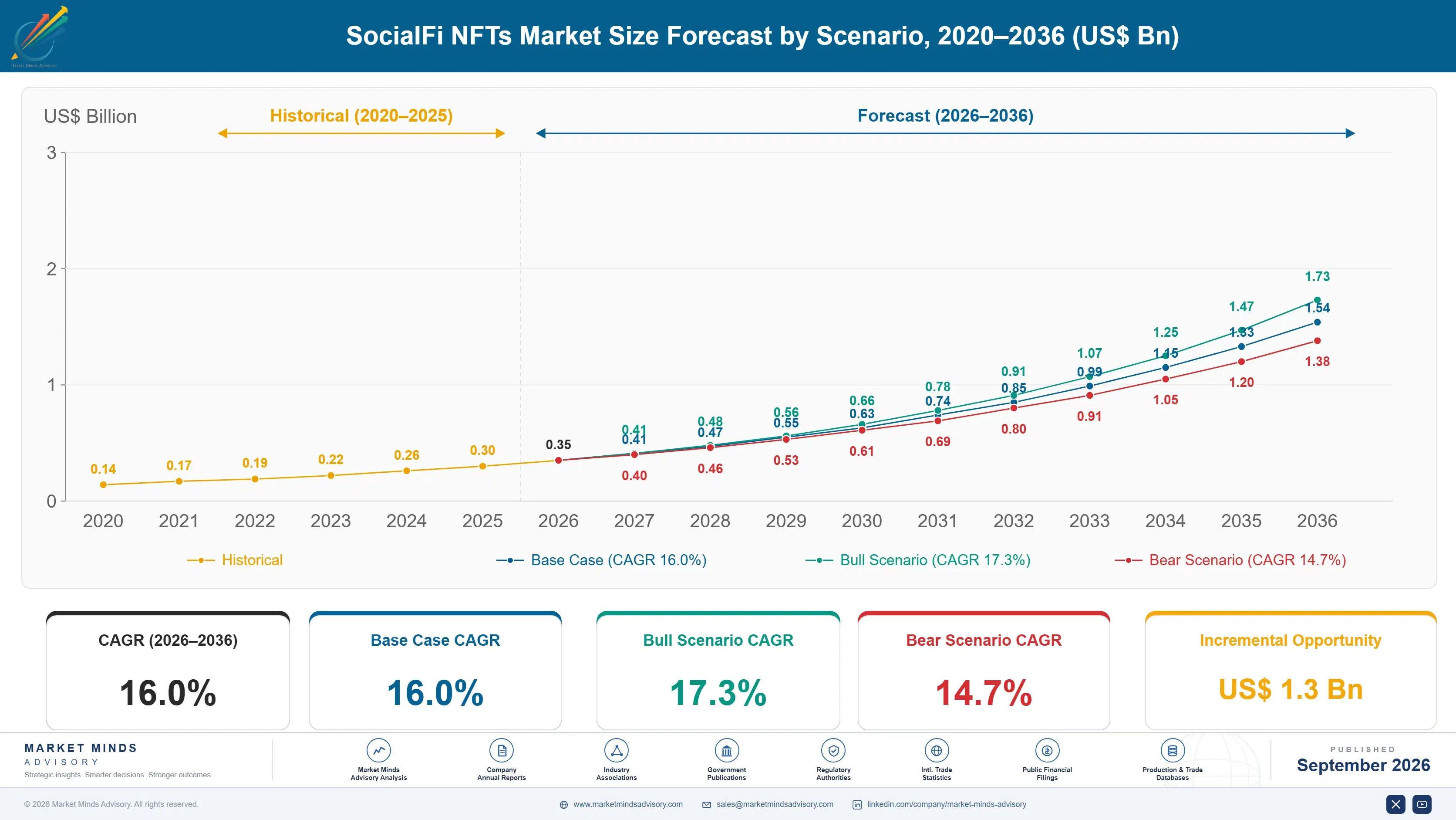 socialfi-nfts-market-size-forecast-scenario-1788454851920