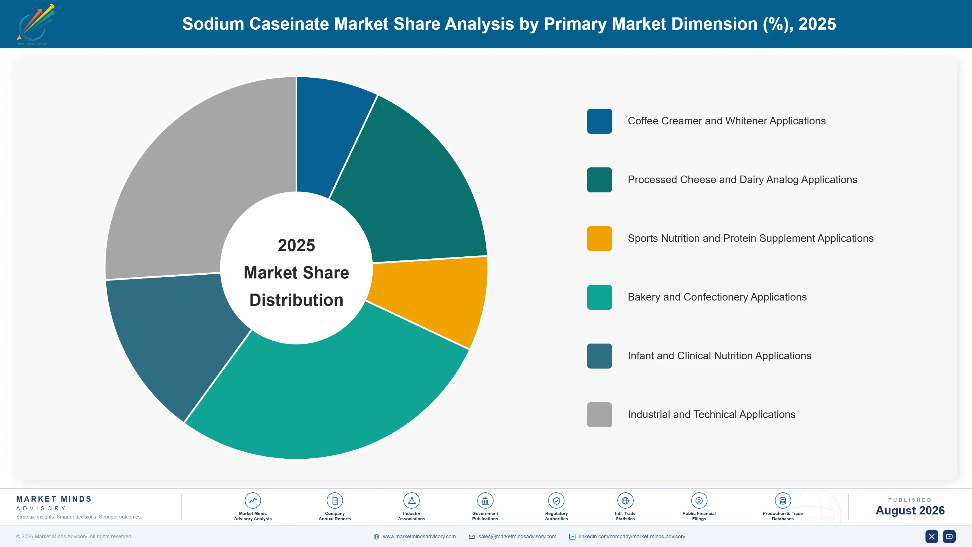 sodium-caseinate-market-trends-market-share-analysis-1787311257898