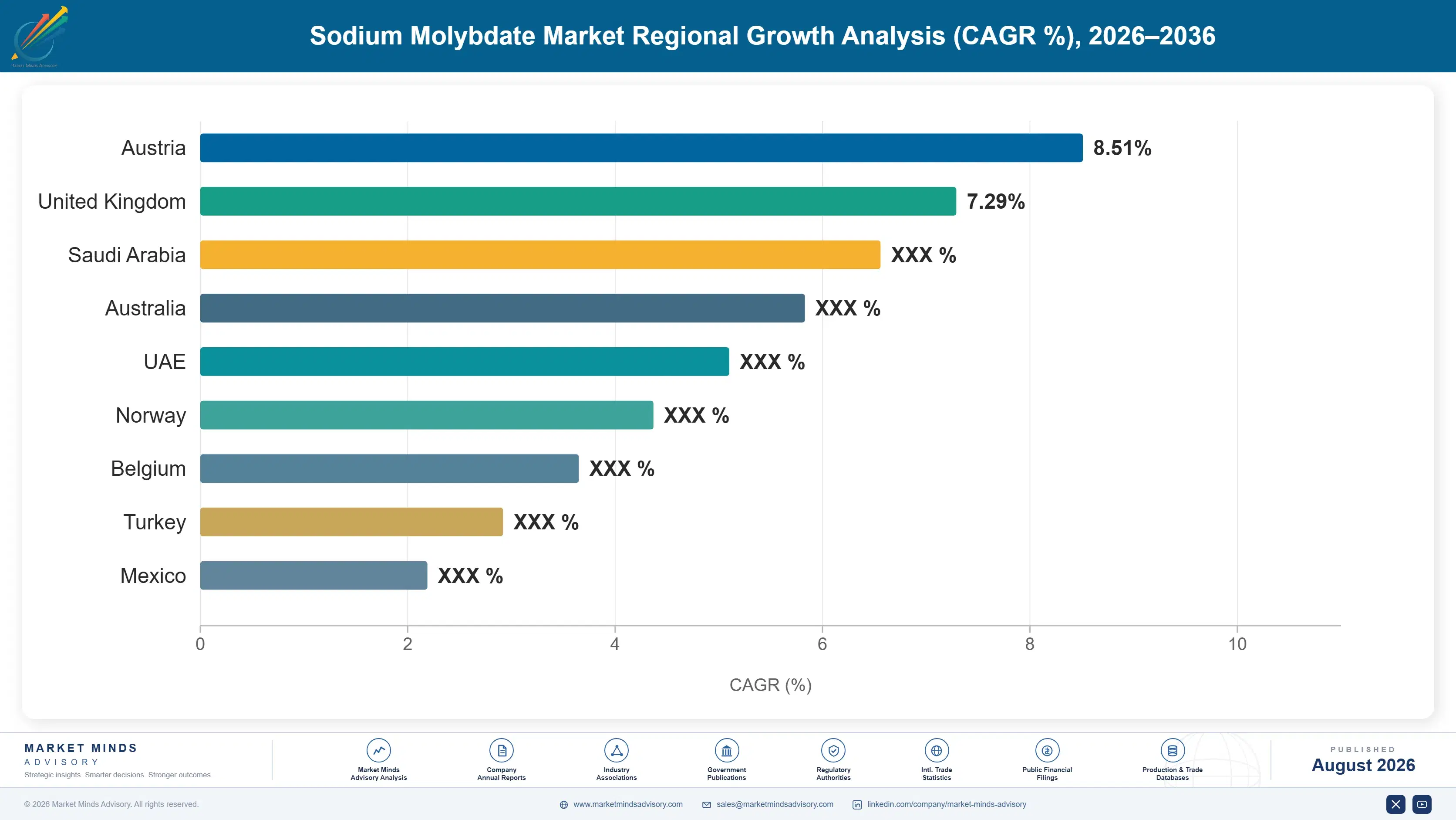 sodium-molybdate-market-trends-country-cagr-analysis-1787595239189