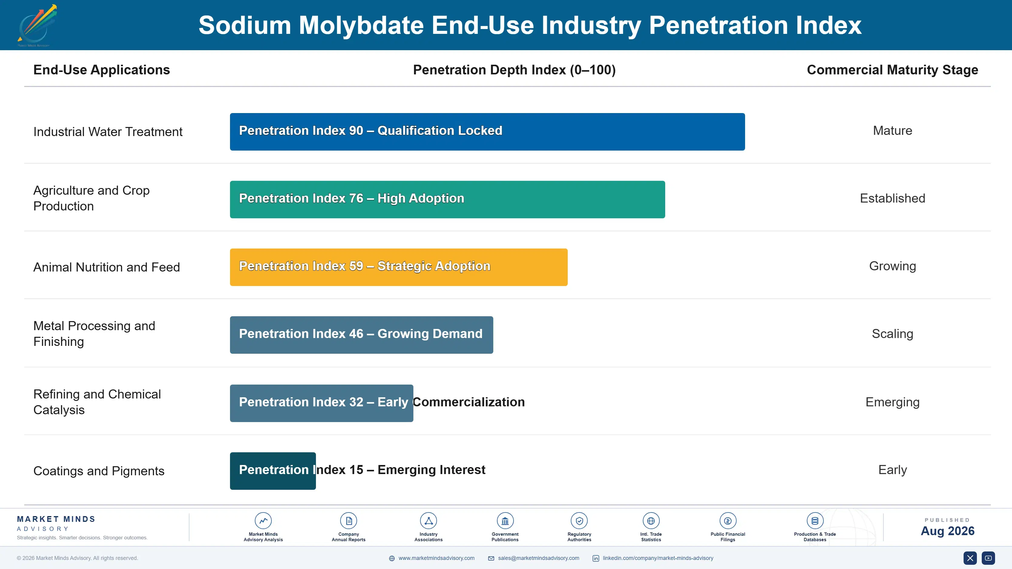 sodium-molybdate-market-trends-end-use-penetration-index-1787595240911