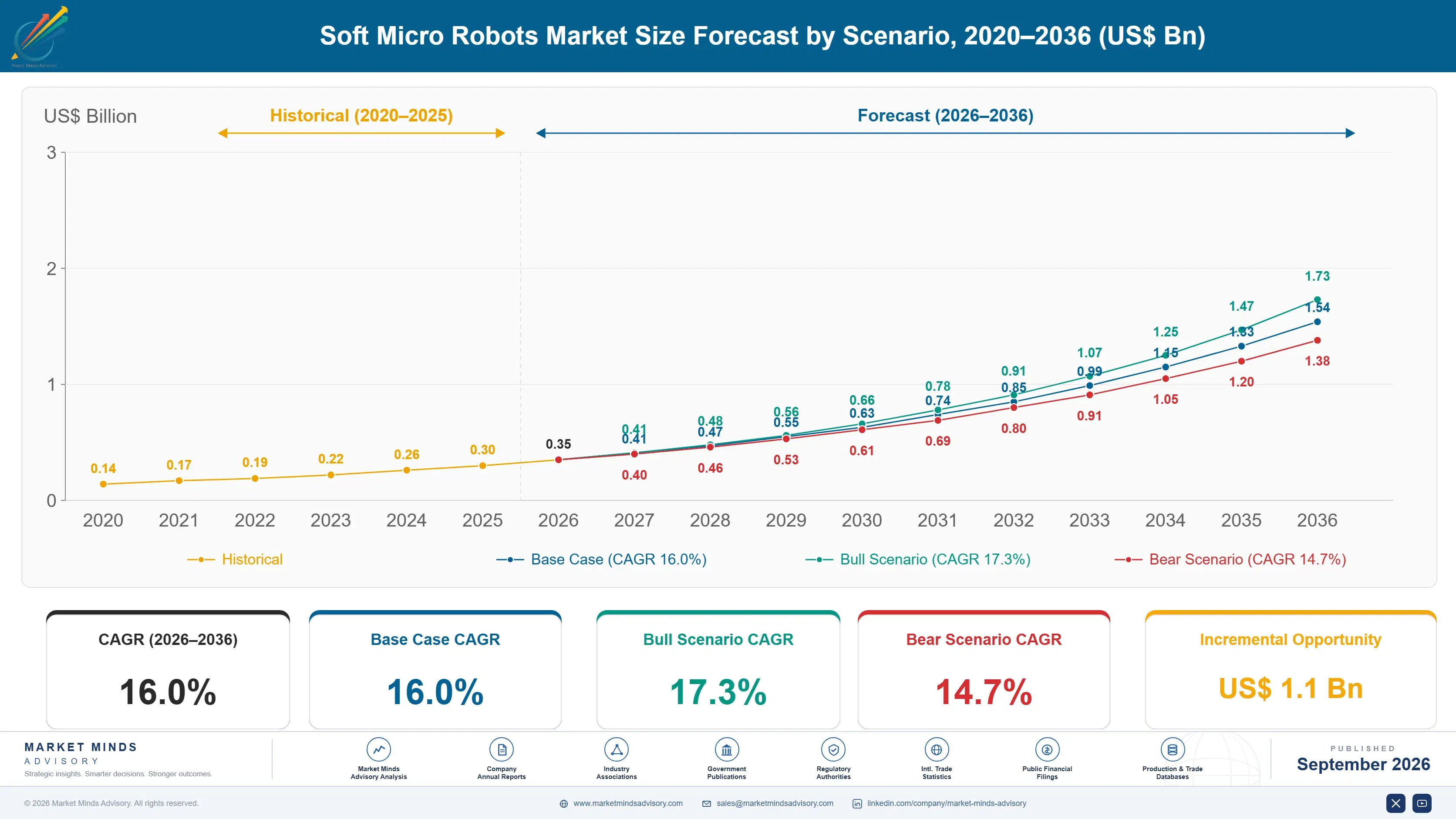 soft-micro-robots-market-size-forecast-scenario-1788427944031