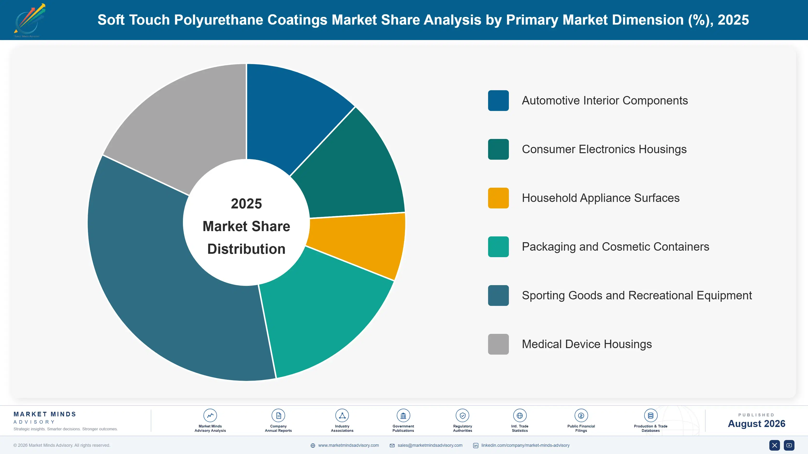 soft-touch-polyurethane-coatings-market-market-share-analysis-1787311268722
