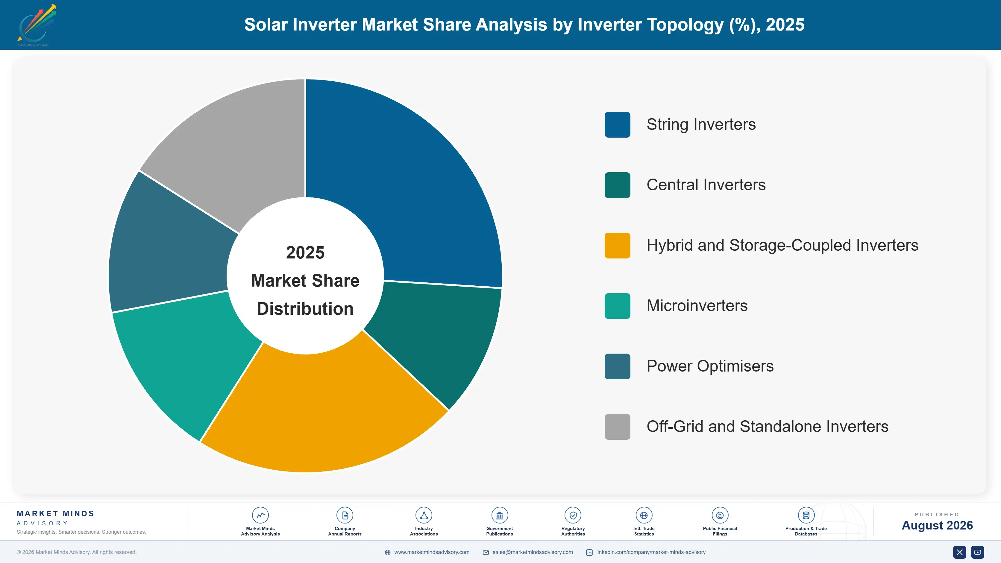 solar-inverter-market-market-share-analysis-1787595258235
