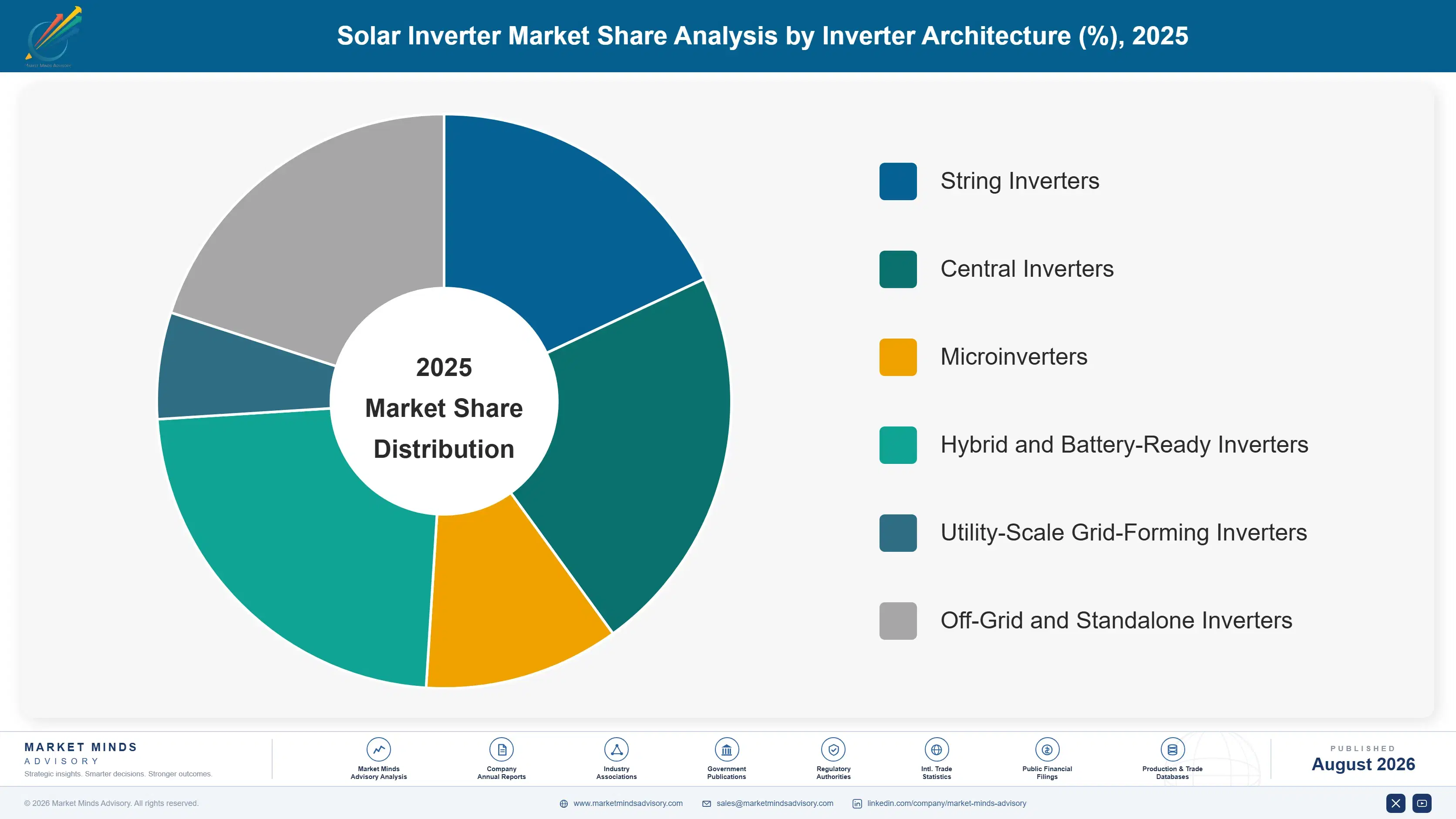 solar-micro-inverter-market-market-share-analysis-1787300534183