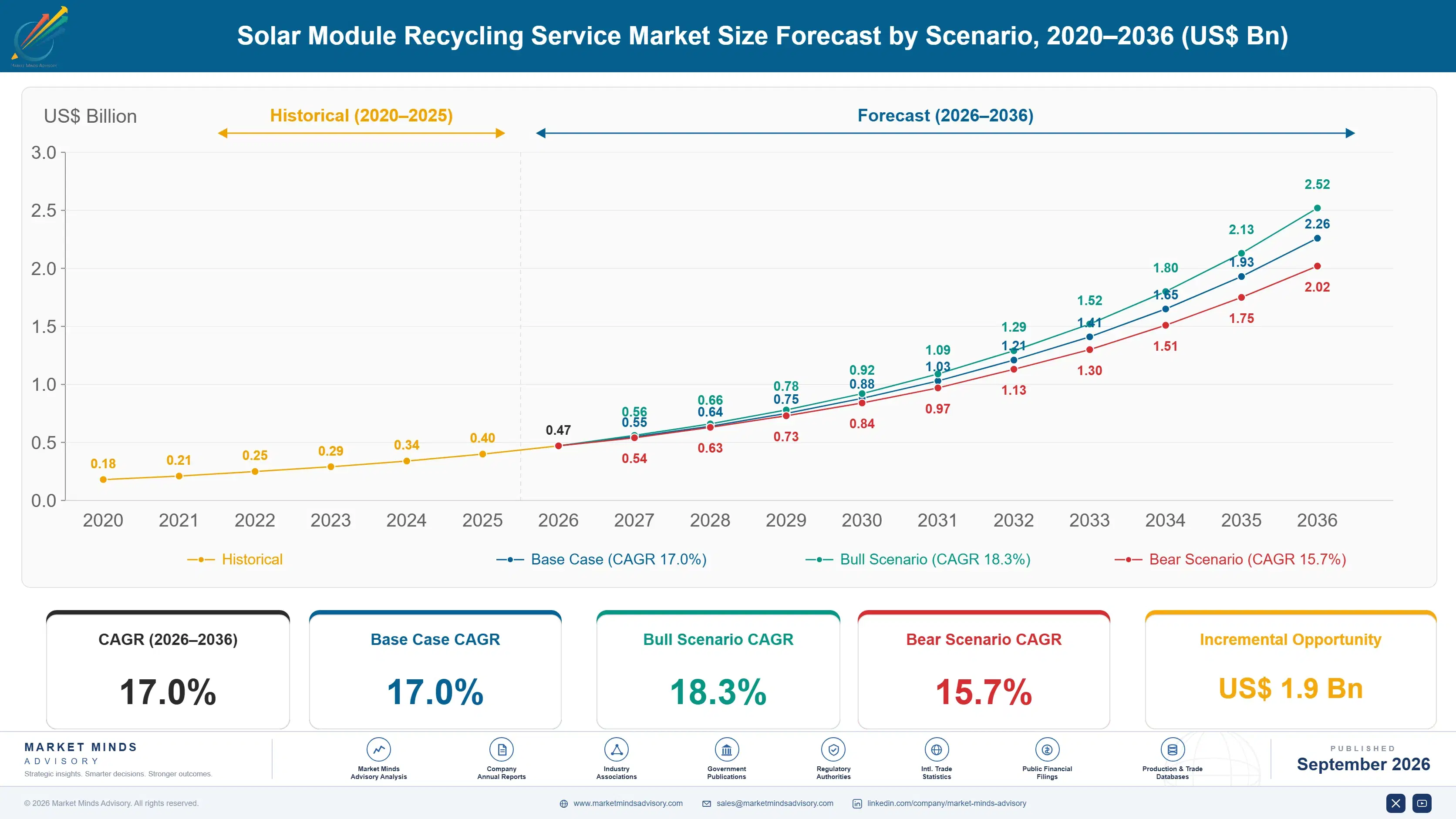 solar-module-recycling-service-market-size-forecast-scenario-1788235174363