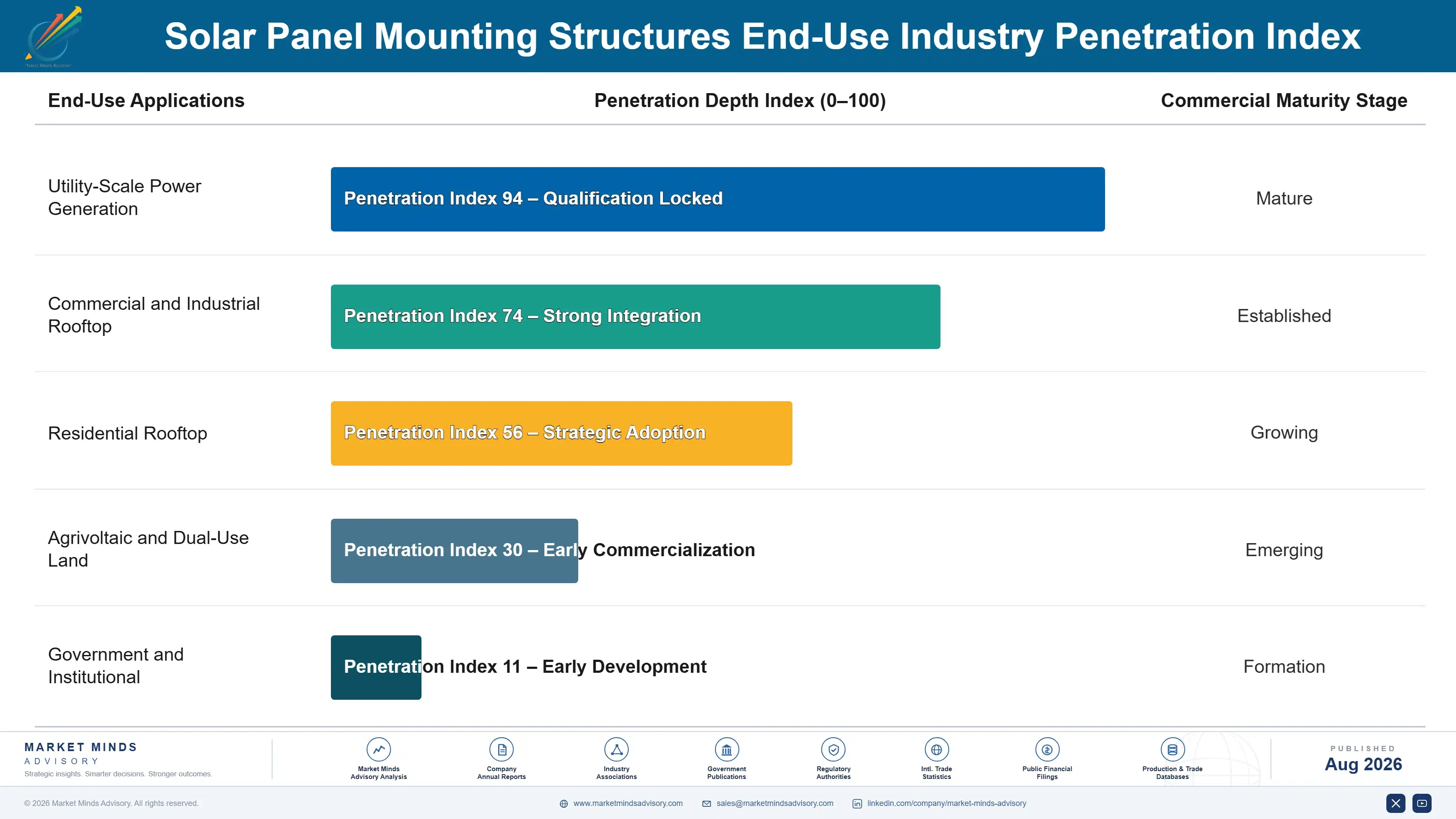 solar-panel-mounting-structures-market-end-use-penetration-index-1787300145541