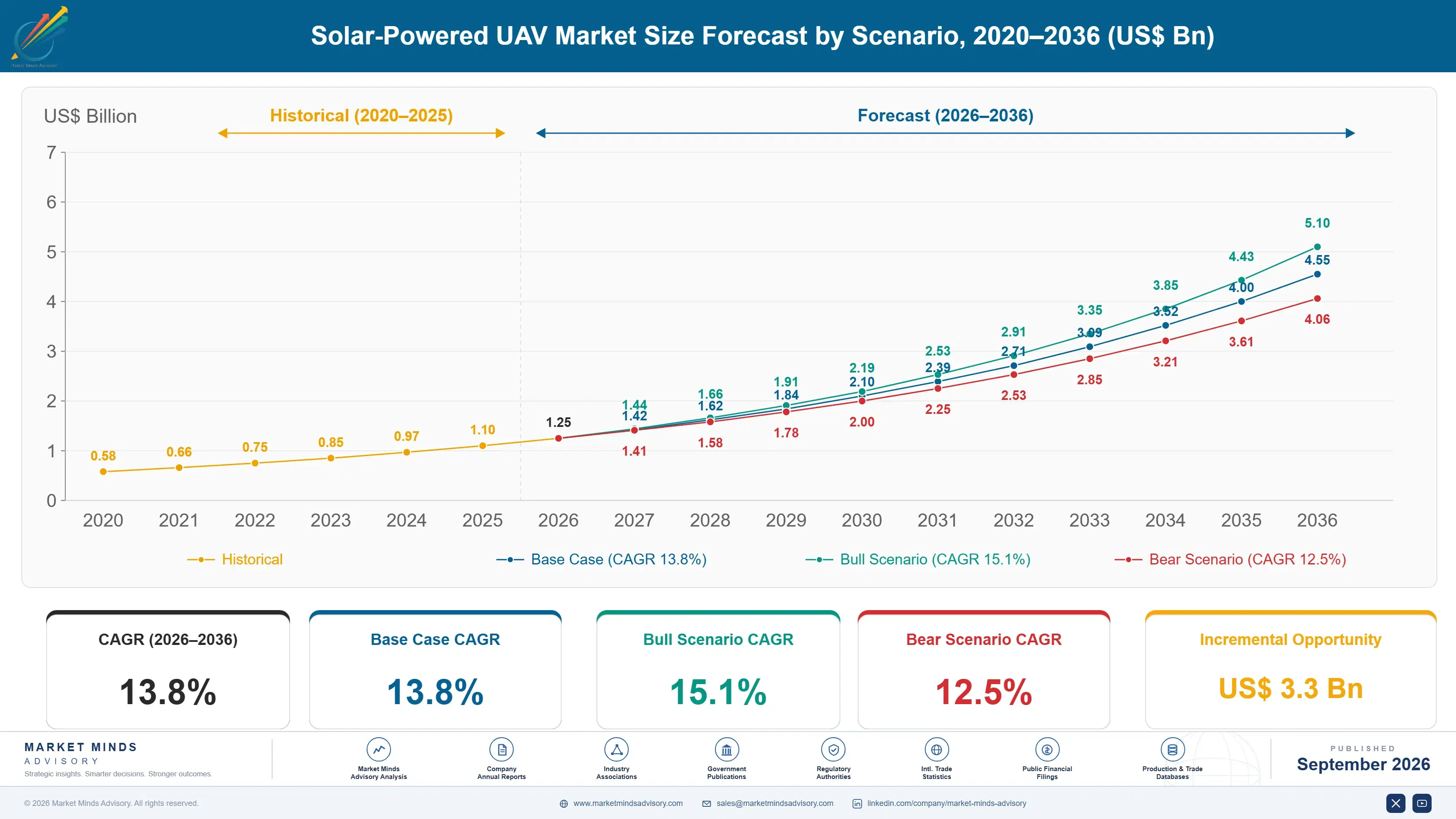 solar-powered-uav-market-size-forecast-scenario-1788413471127