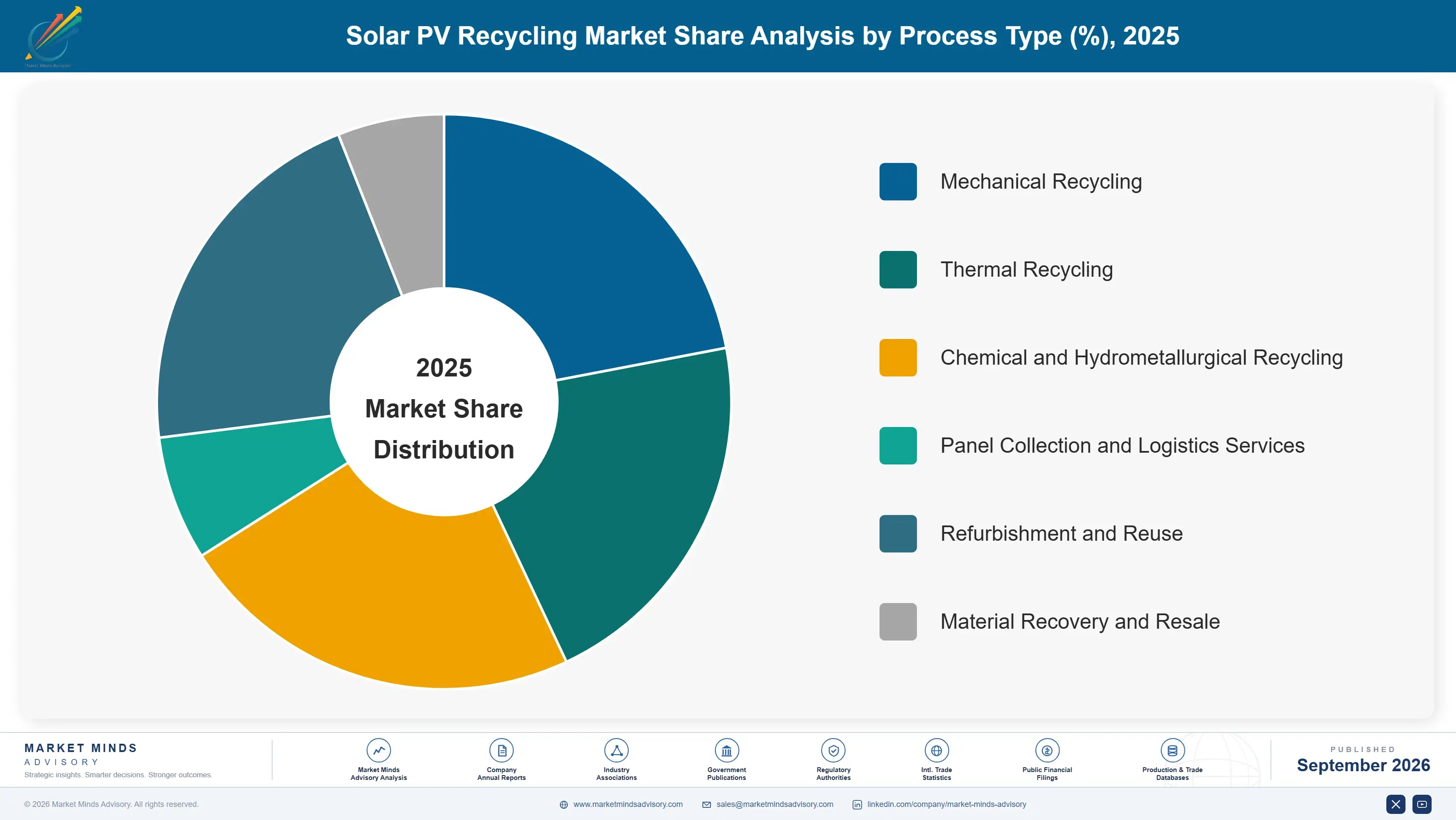 solar-pv-recycling-market-market-share-analysis-1788411711937
