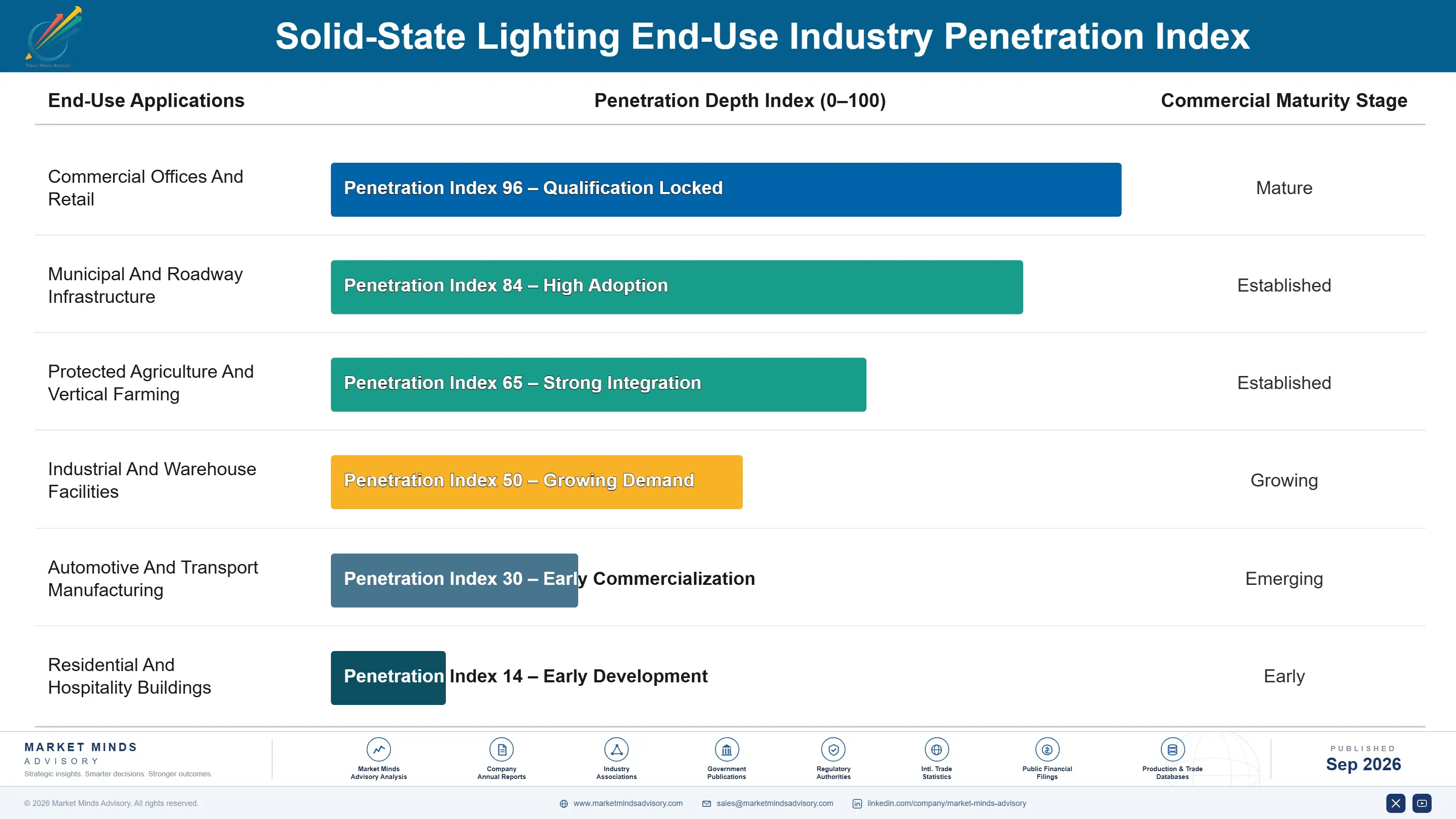 solid-state-lighting-market-end-use-penetration-index-1789995042898