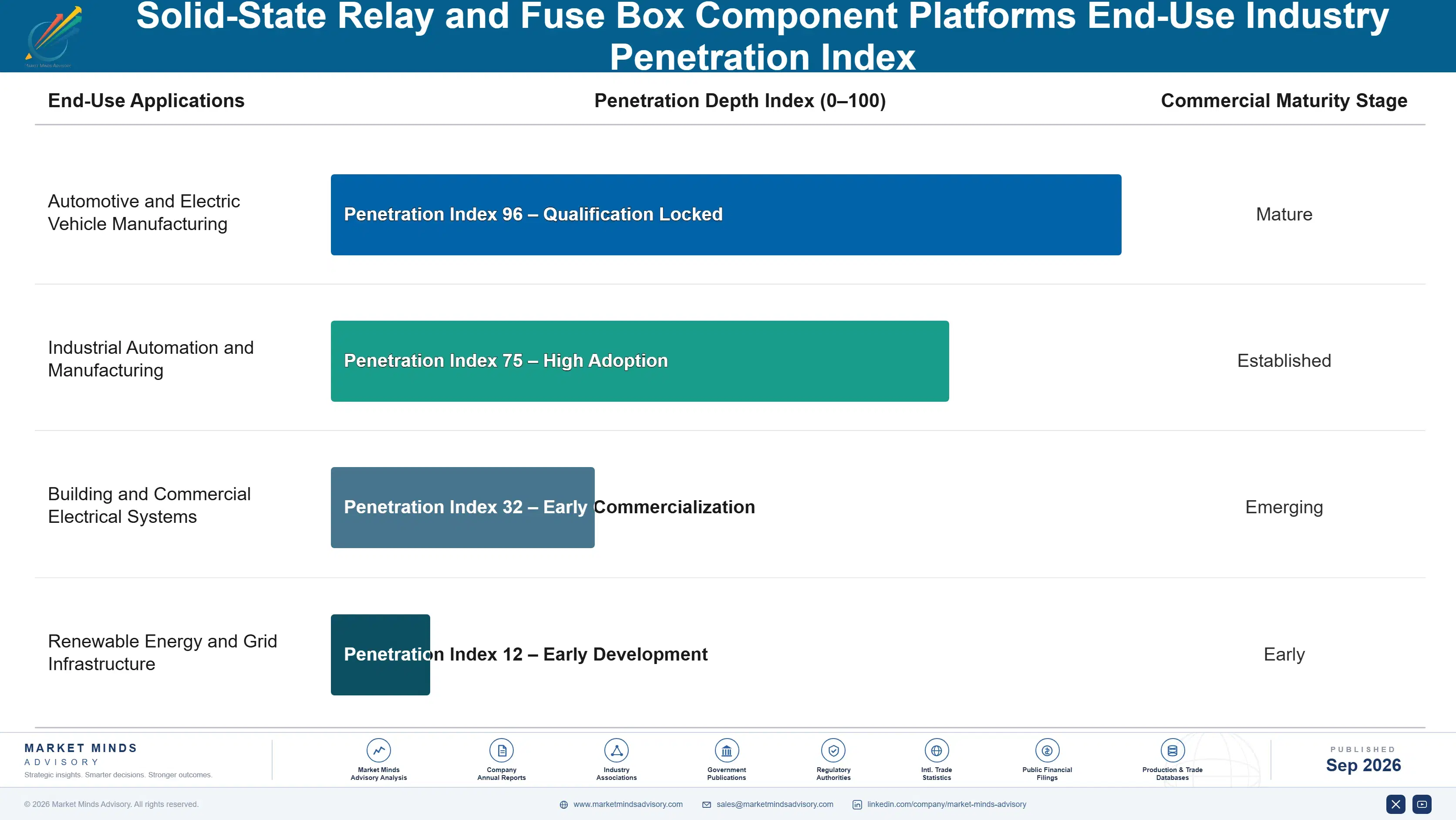solid-state-relay-and-fuse-box-component-platforms-end-use-penetration-index-1788422459416