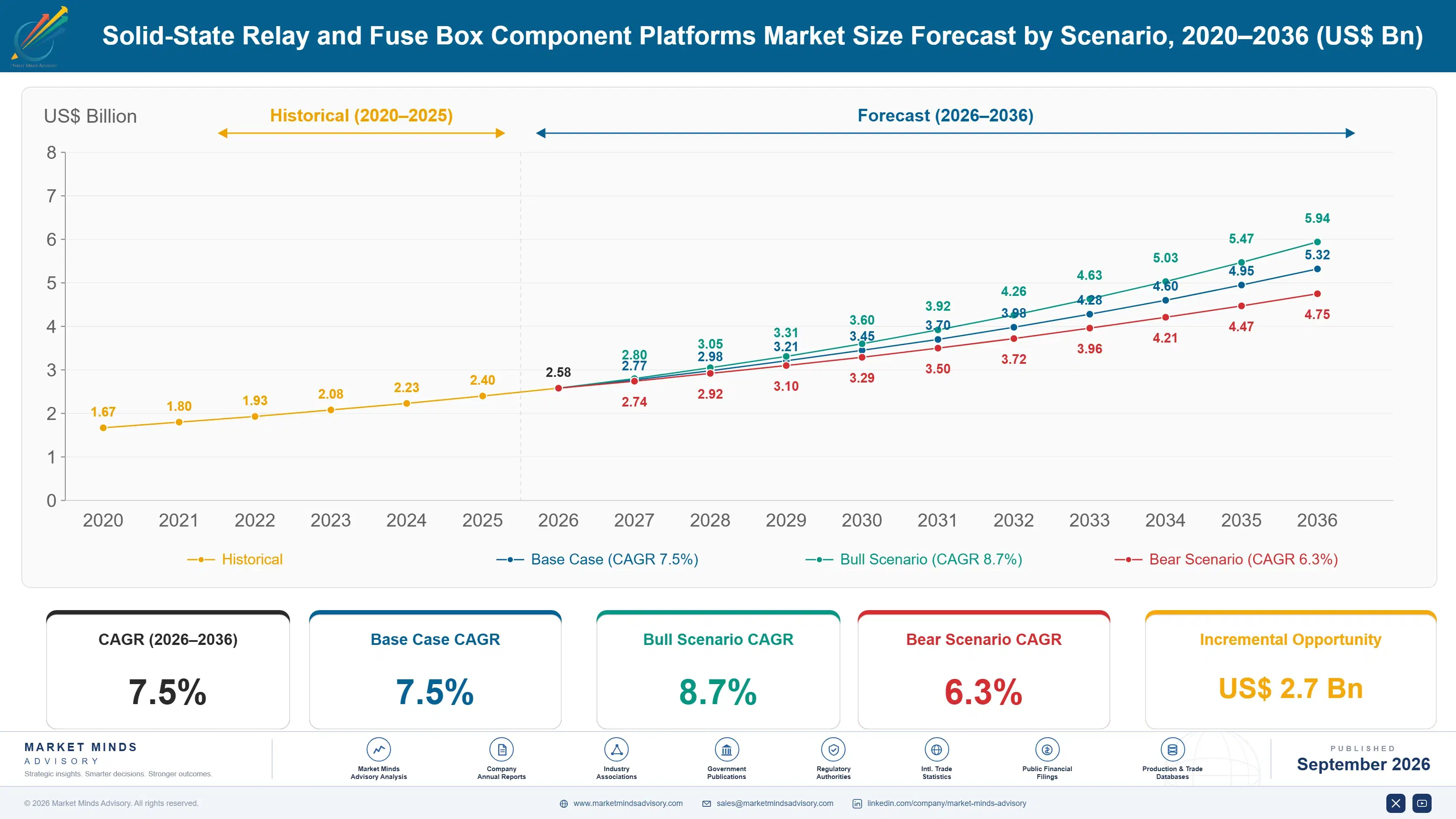 solid-state-relay-and-fuse-box-component-platforms-size-forecast-scenario-1788422456664