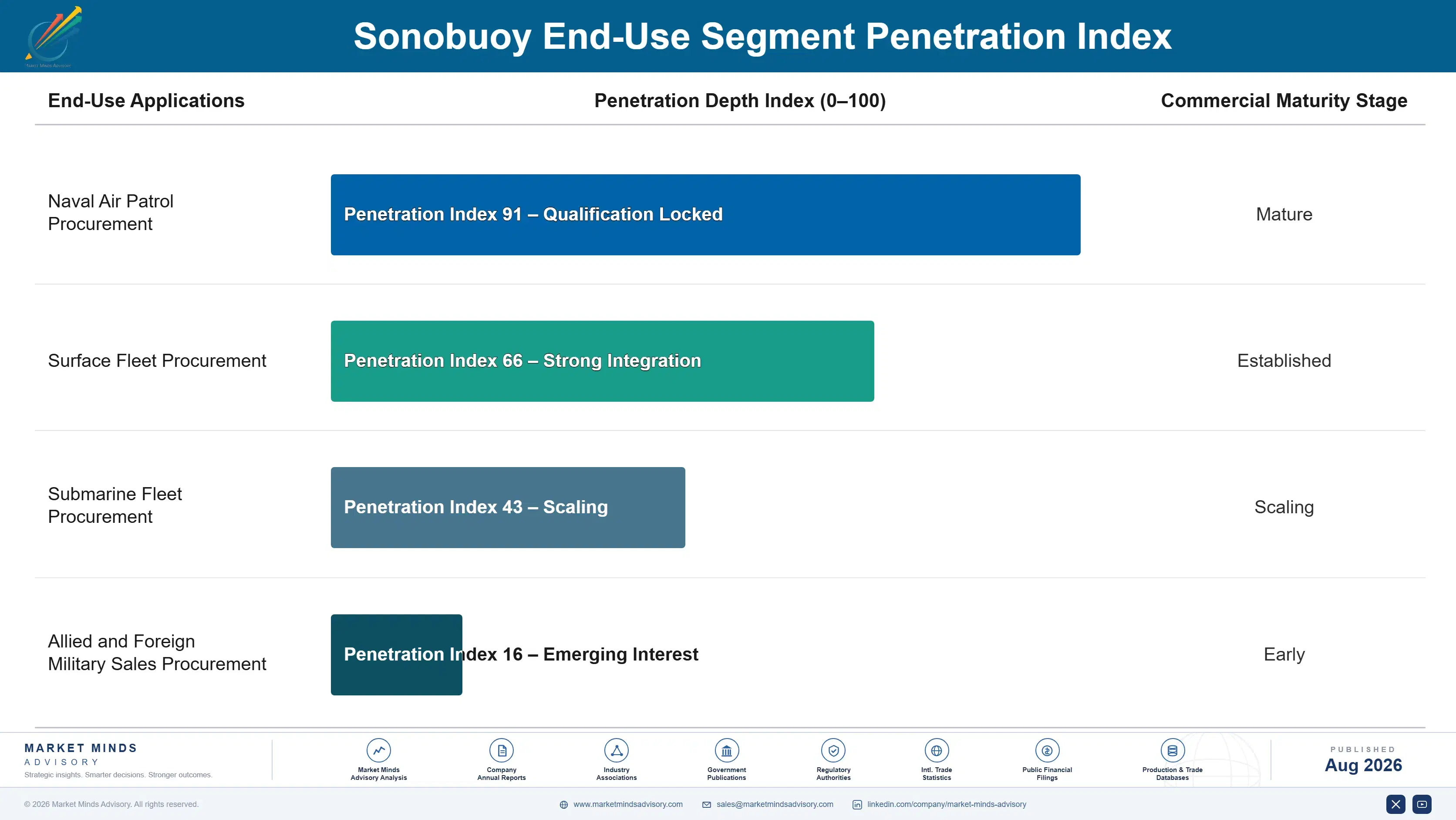 sonobuoy-market-end-use-penetration-index-1787983555385