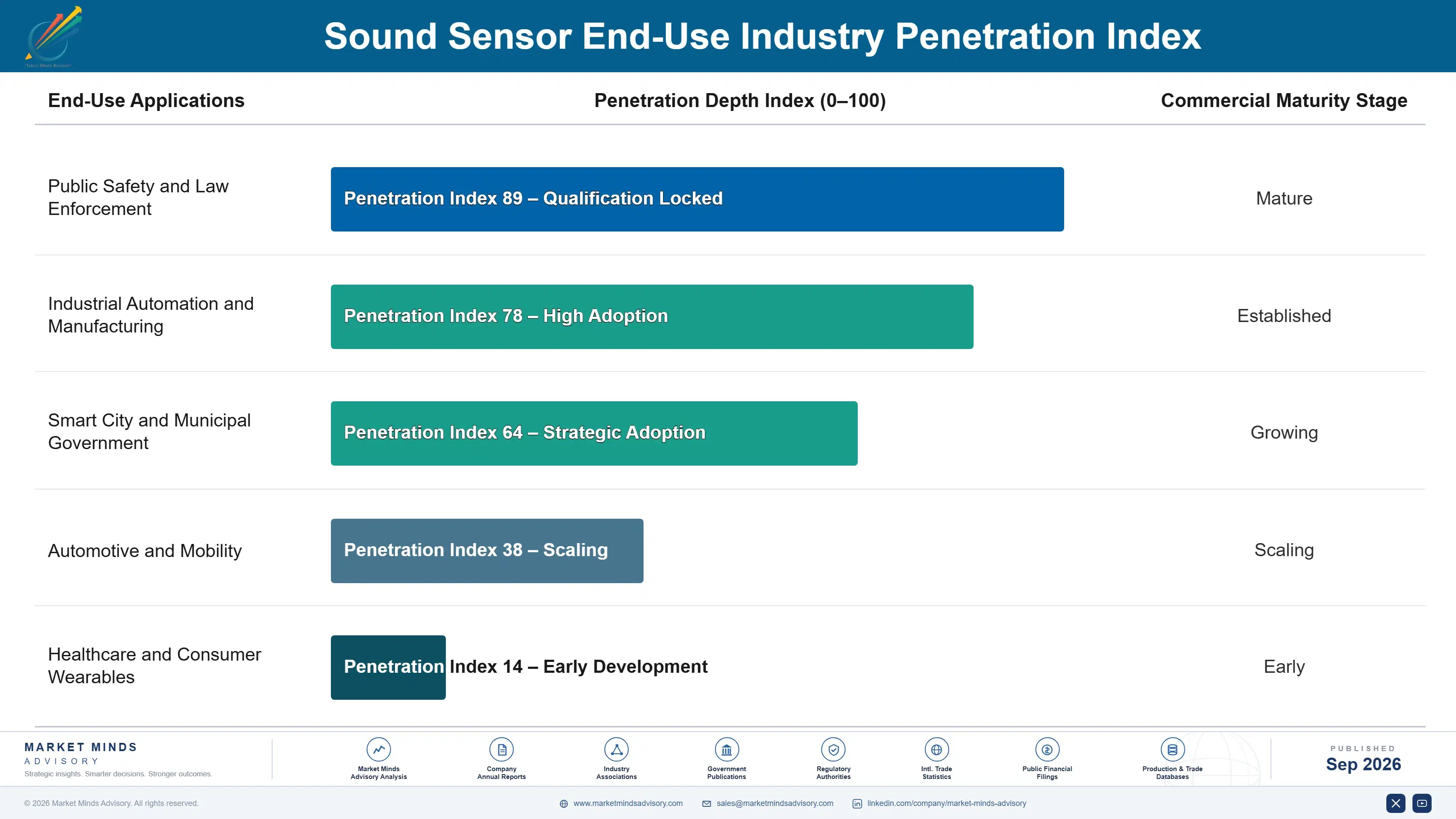 sound-sensor-market-end-use-penetration-index-1788419385426