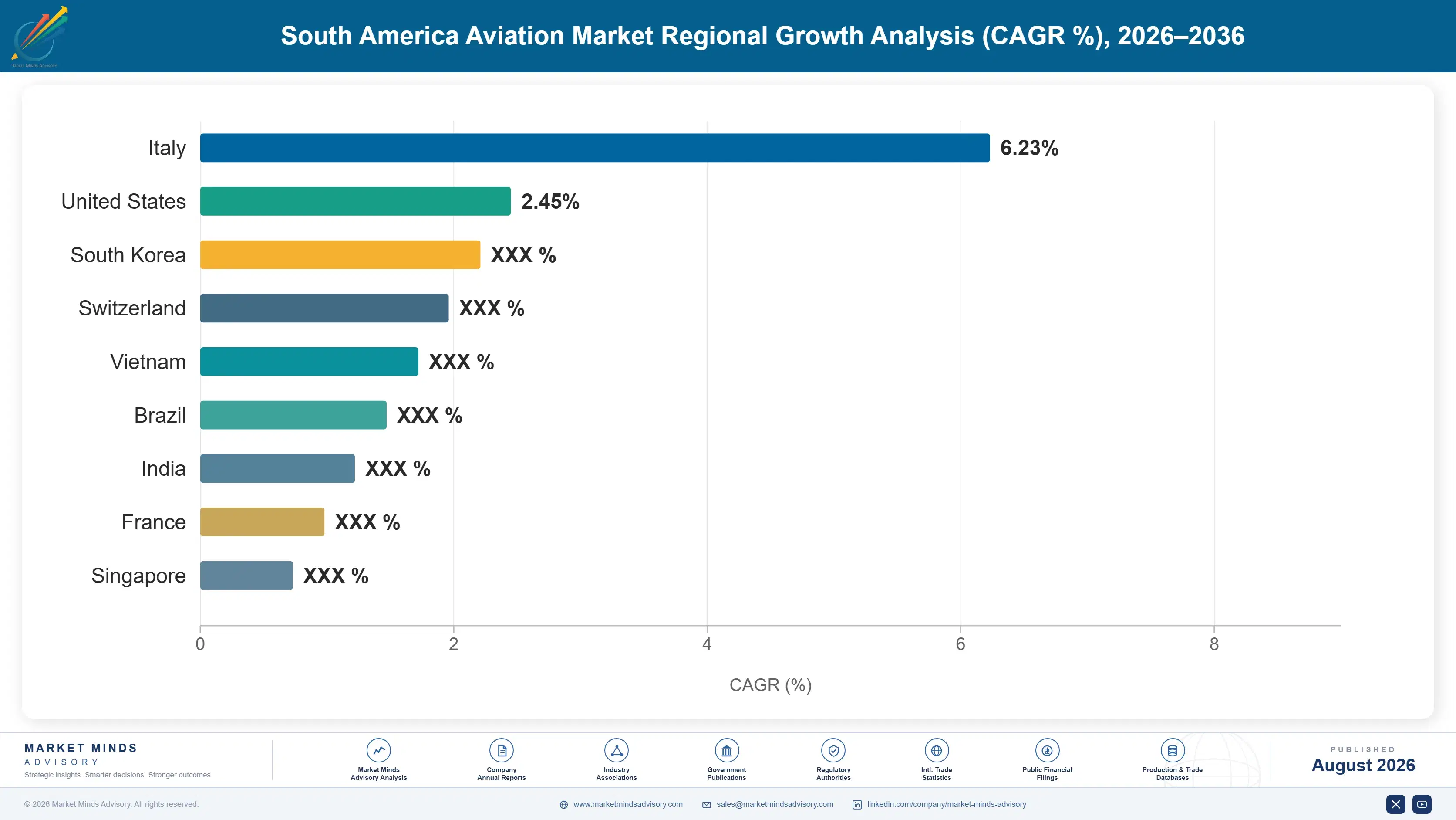 south-america-aviation-market-country-cagr-analysis-1787997509840