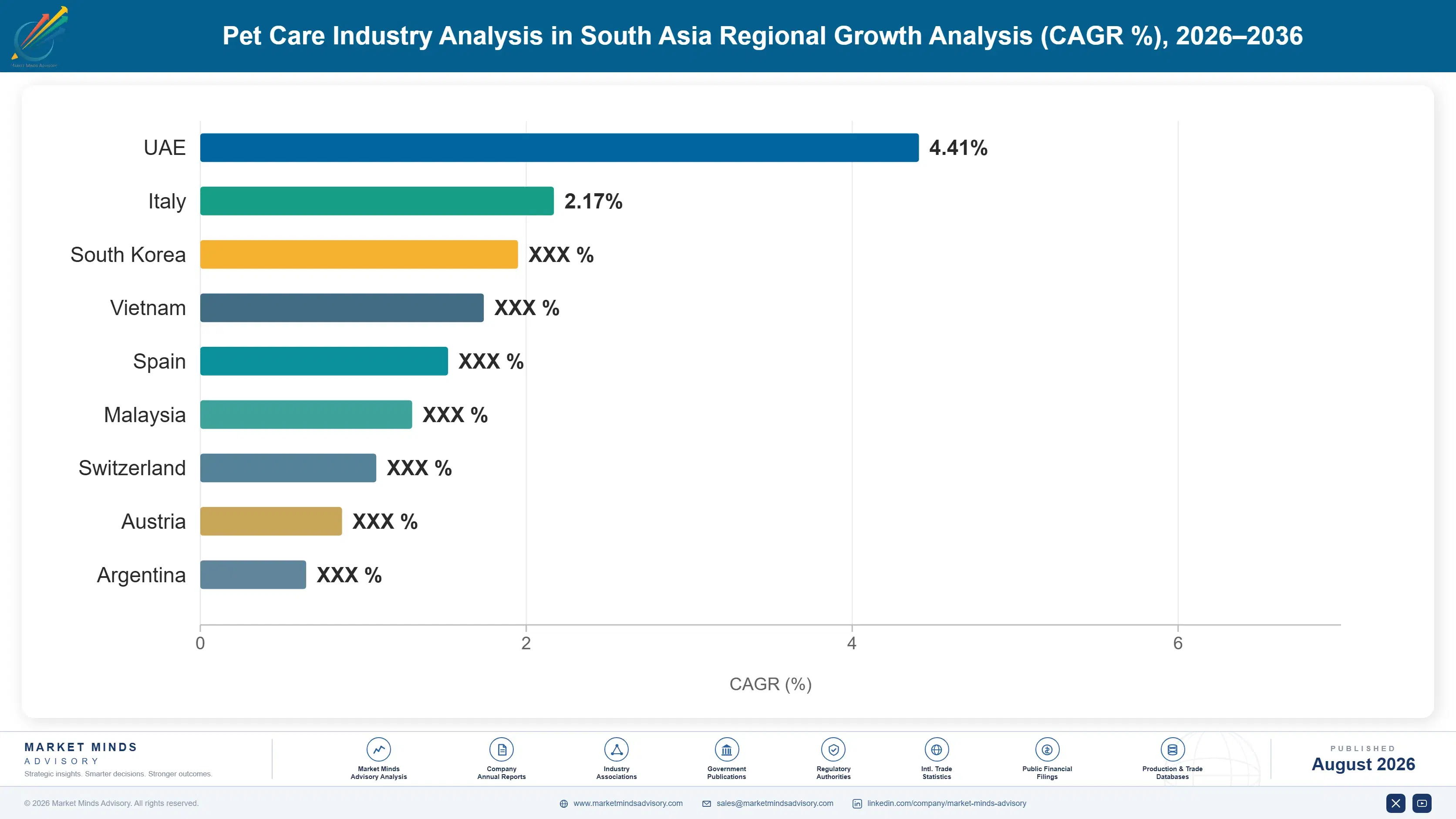 south-asia-pet-care-market-country-cagr-analysis-1788175744273