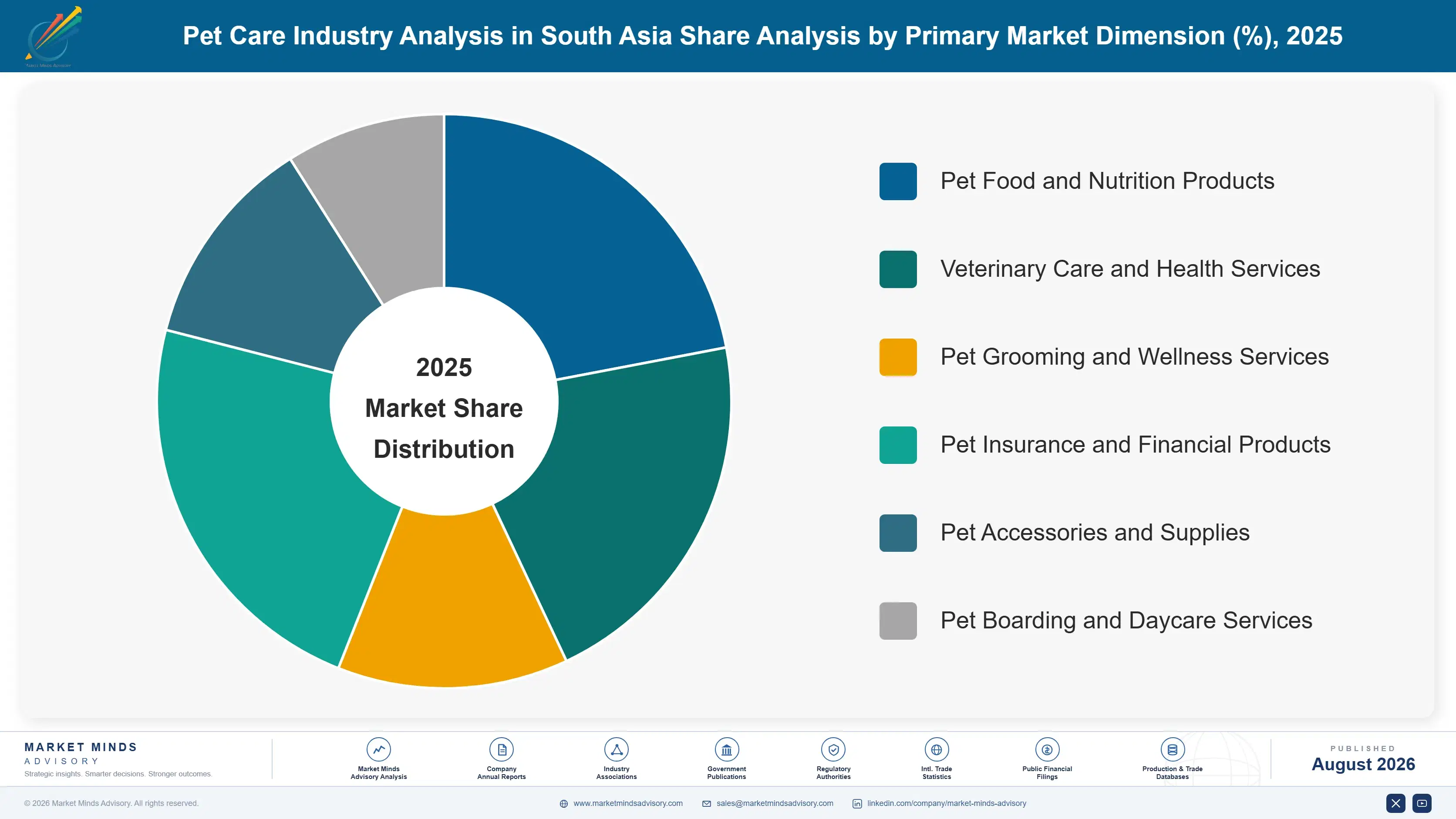 south-asia-pet-care-market-market-share-analysis-1788175743725