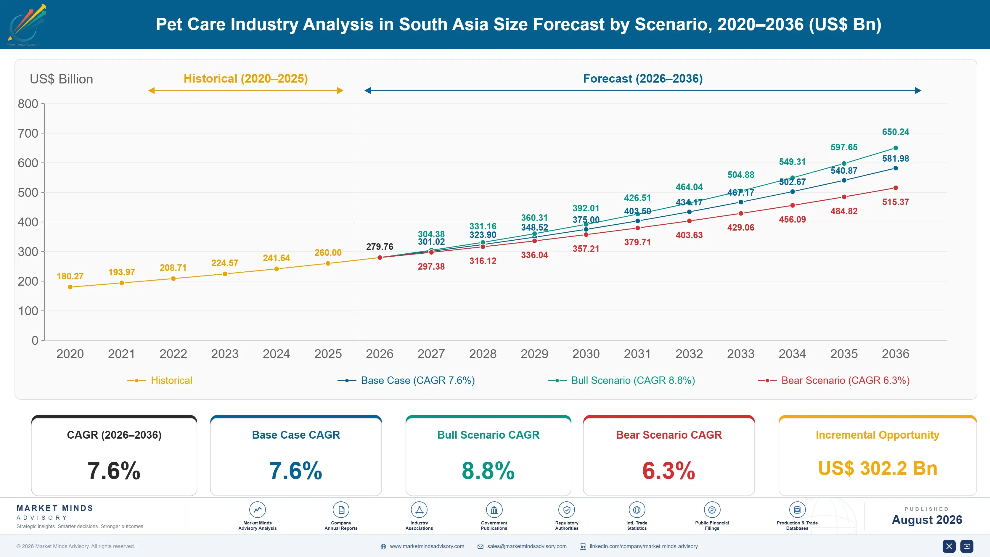 south-asia-pet-care-market-size-forecast-scenario-1788175743126