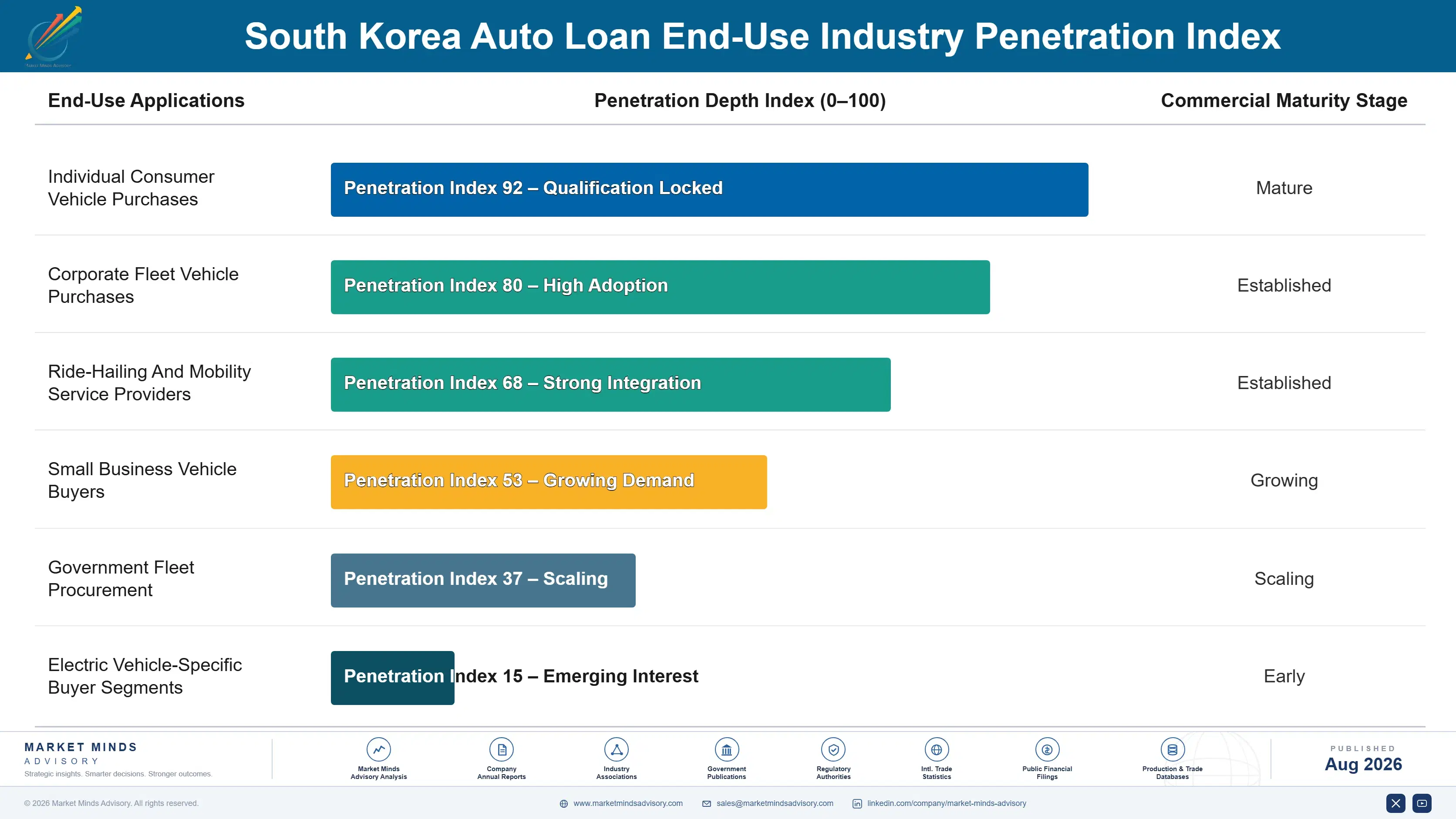 south-korea-auto-loan-market-end-use-penetration-index-1787917002554
