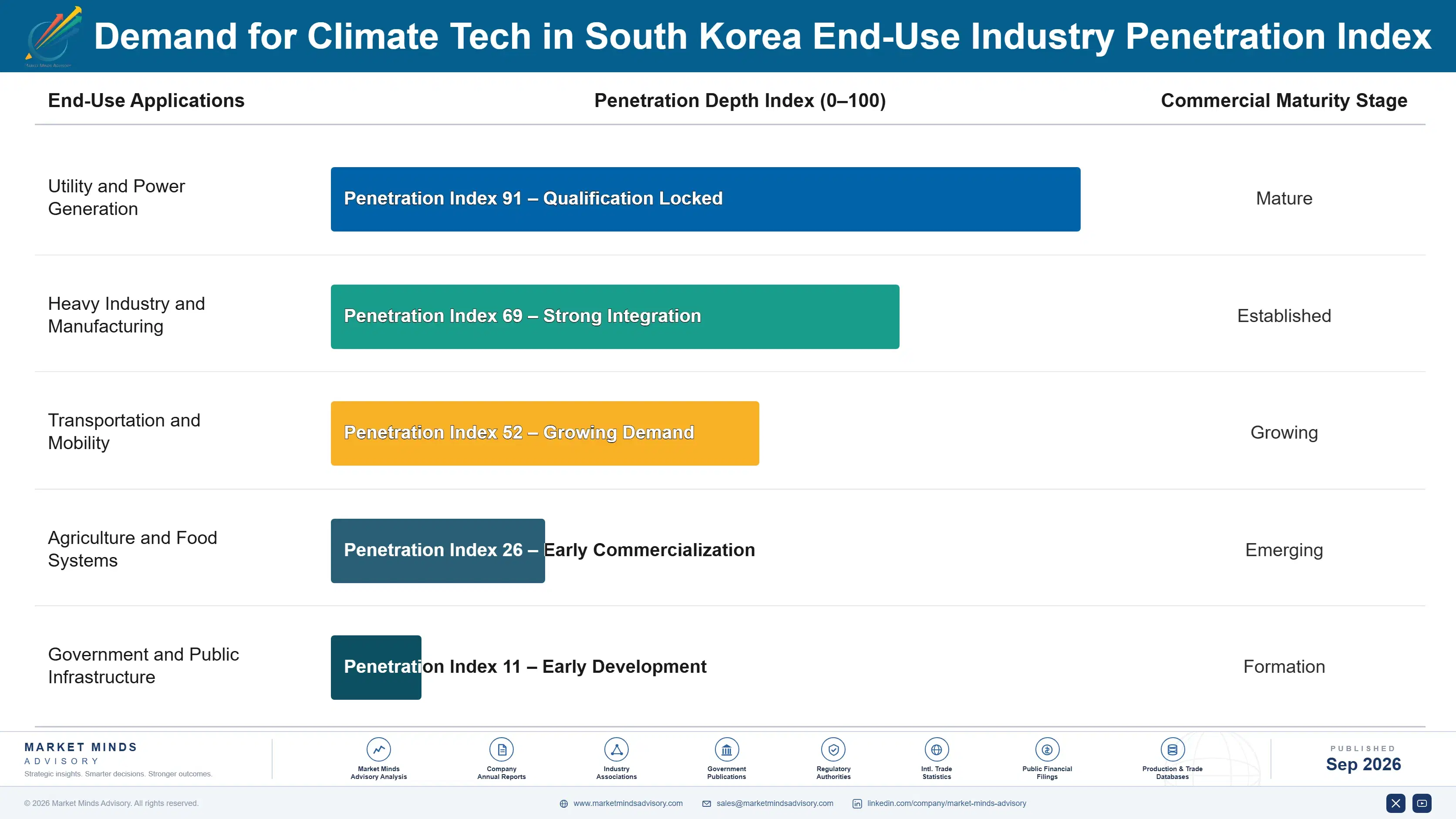 south-korea-climate-tech-market-end-use-penetration-index-1788425563981