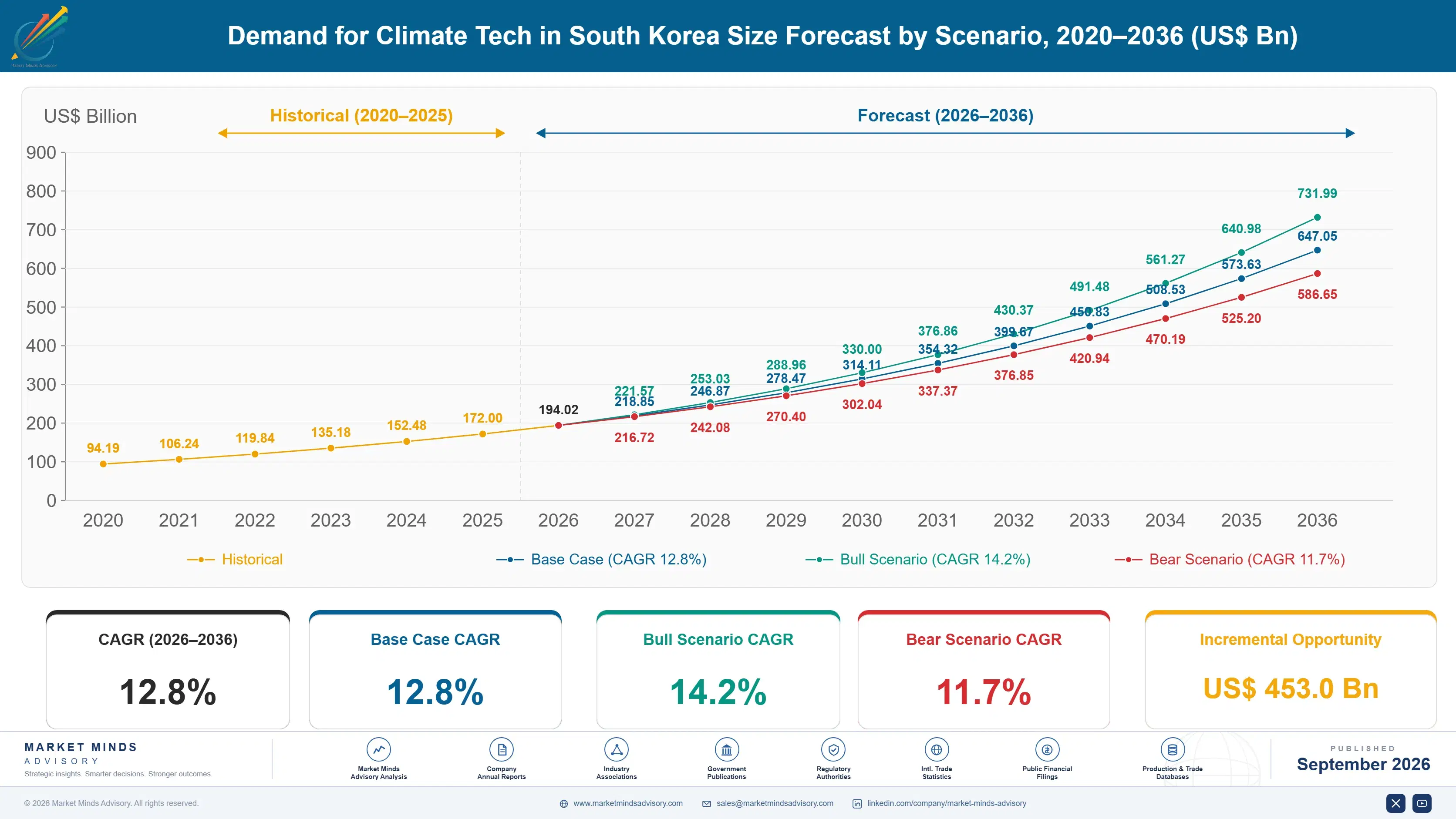 south-korea-climate-tech-market-size-forecast-scenario-1788425561191