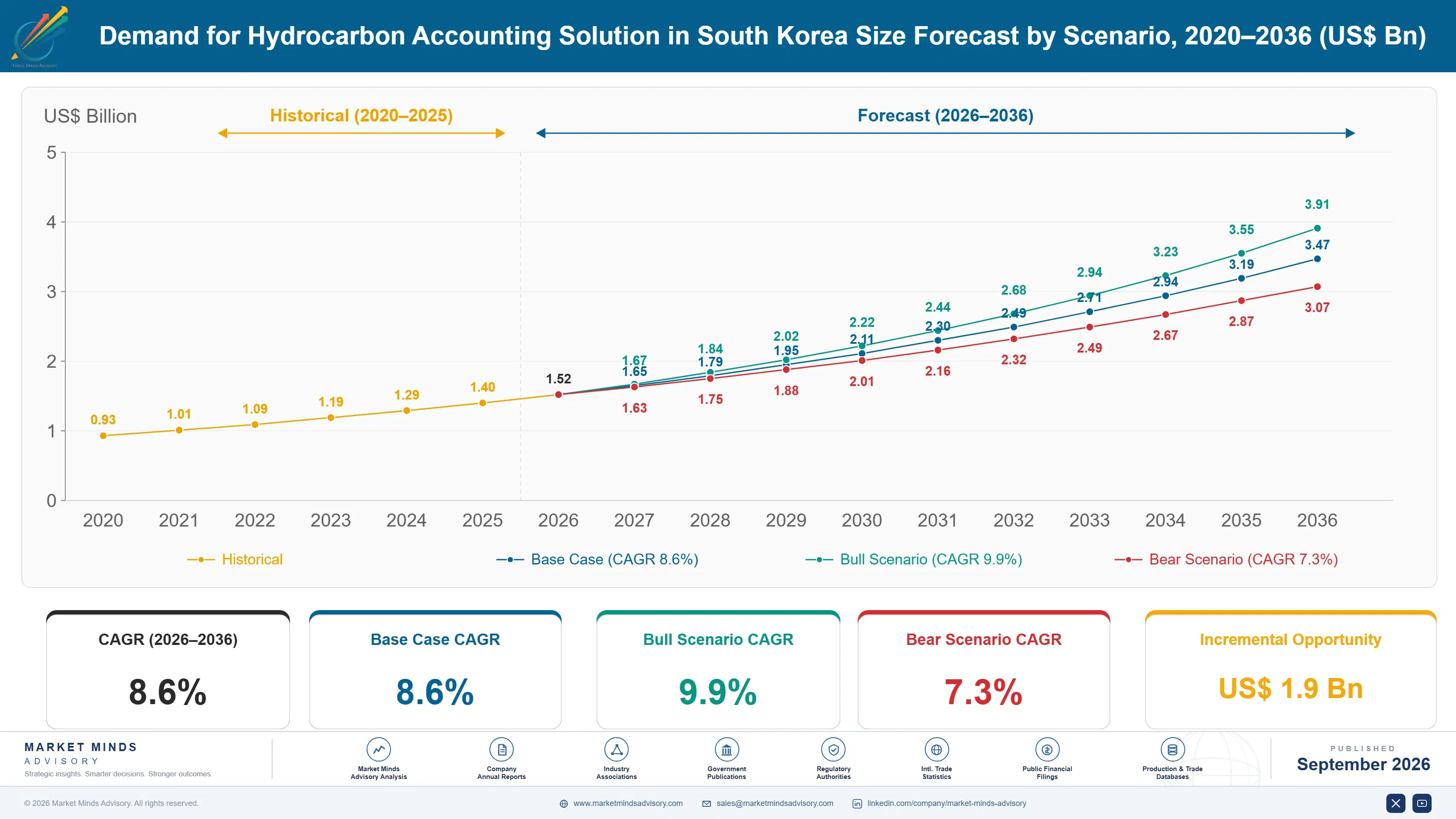 south-korea-hydrocarbon-accounting-solution-market-size-forecast-scenario-1788234128987