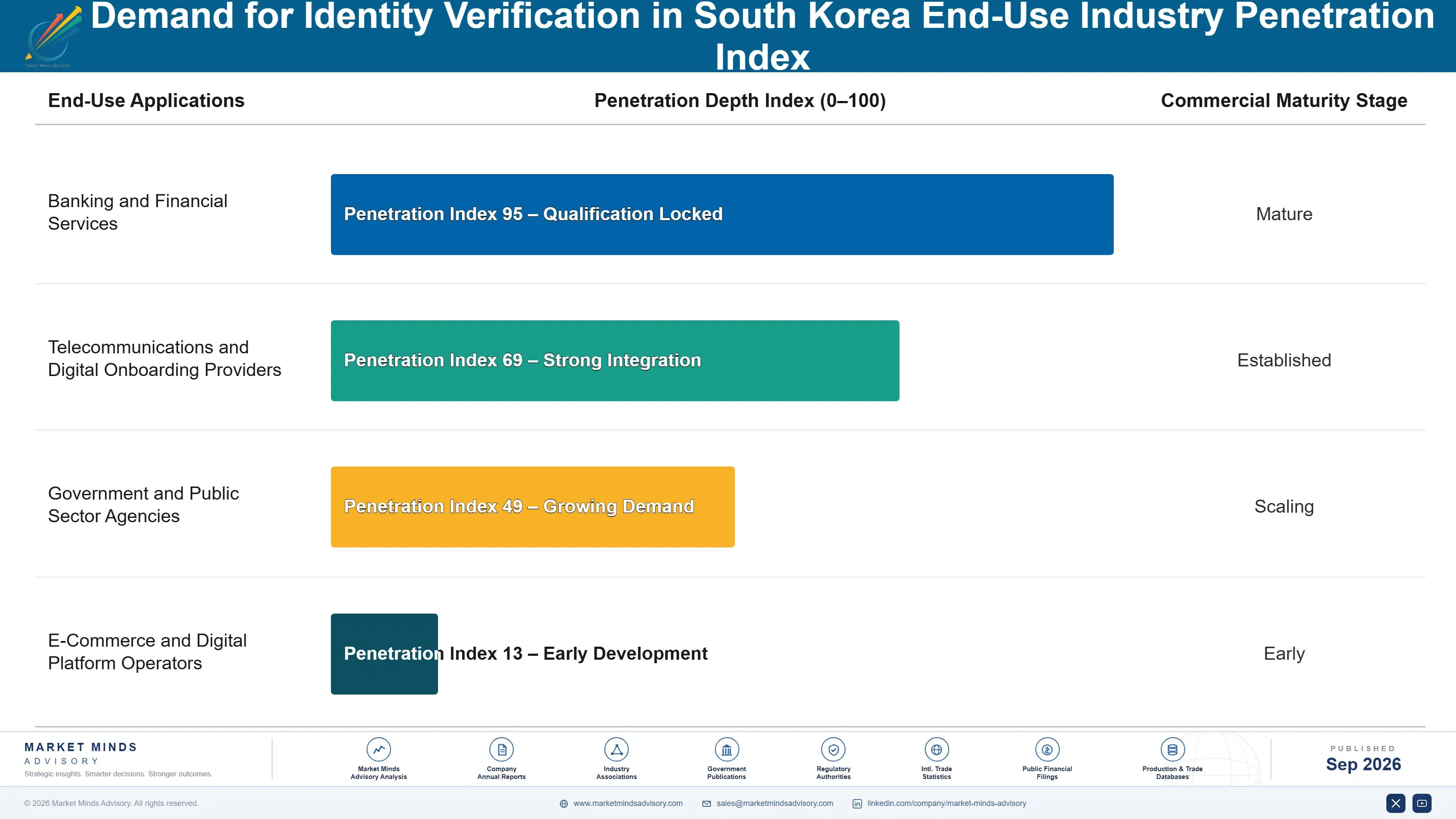 south-korea-identity-verification-market-end-use-penetration-index-1788425329185