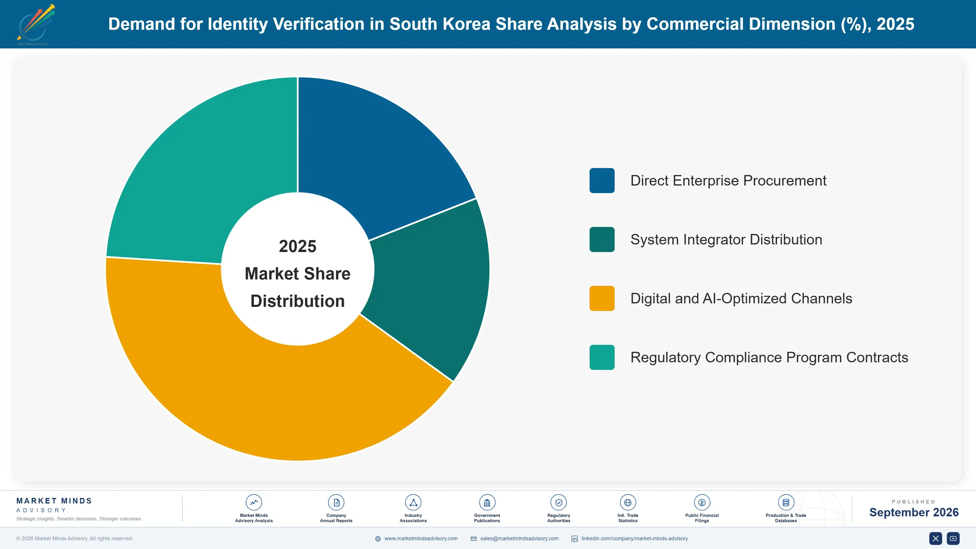 south-korea-identity-verification-market-market-share-analysis-1788425326929