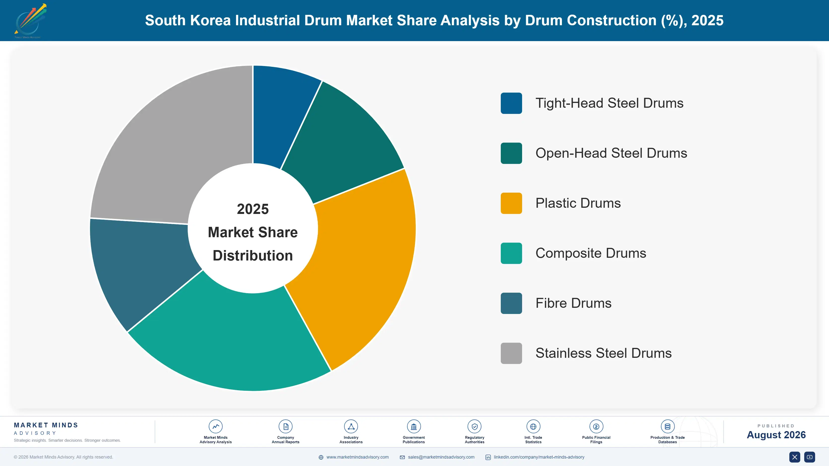 south-korea-industrial-drum-market-2025-market-share-analysis-1787595320556