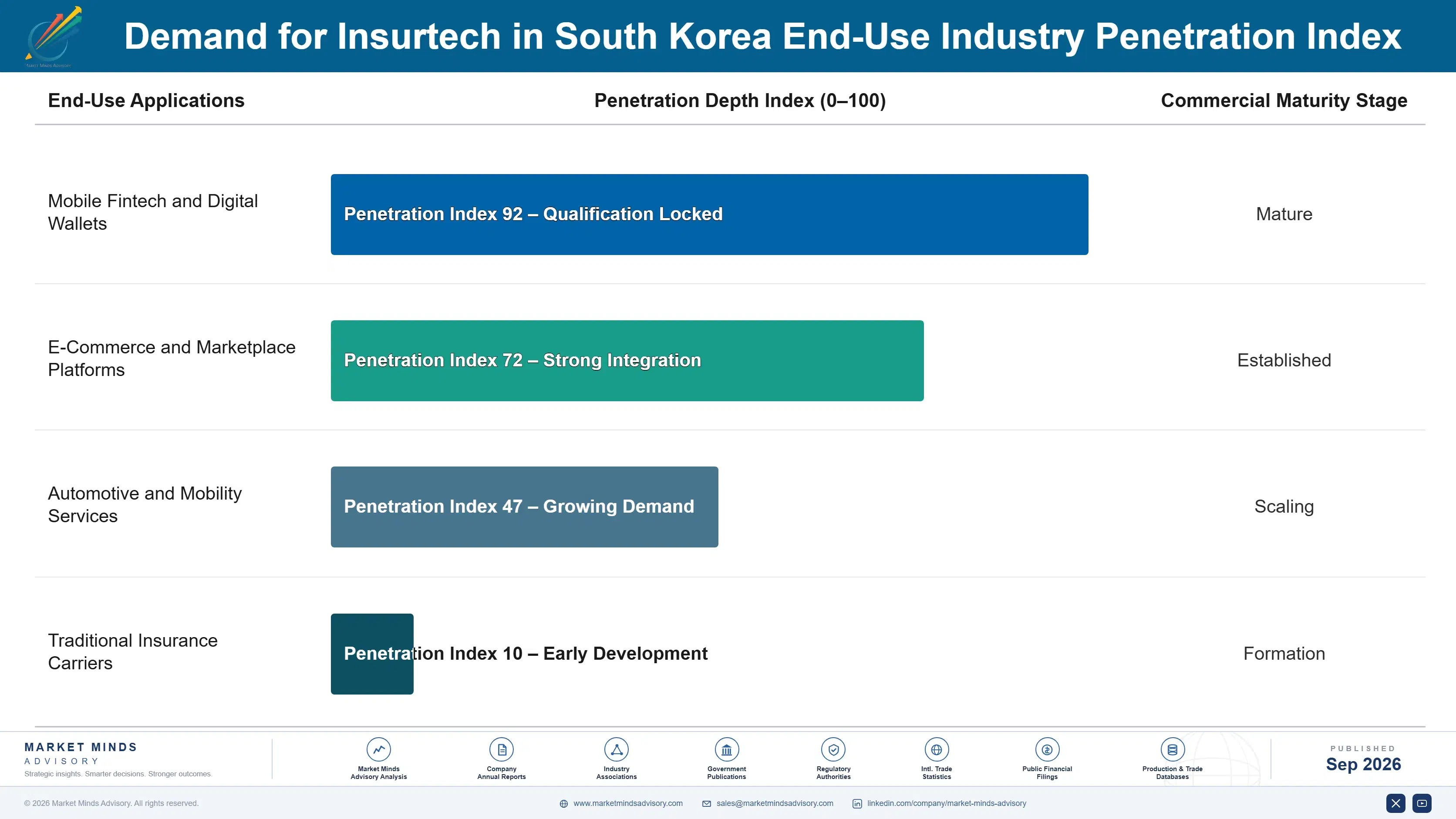 south-korea-insurtech-market-end-use-penetration-index-1788425707732