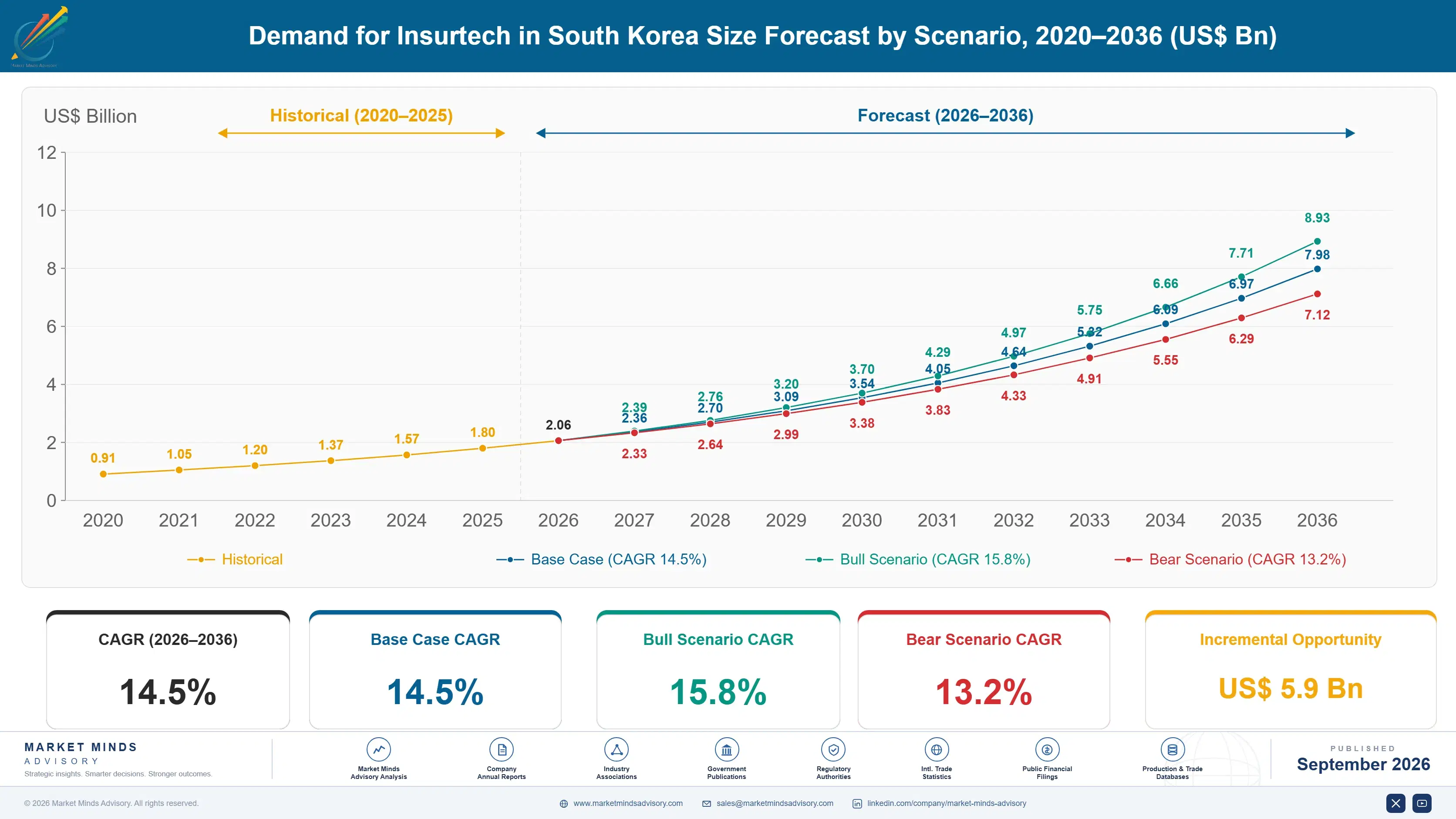 south-korea-insurtech-market-size-forecast-scenario-1788425704951