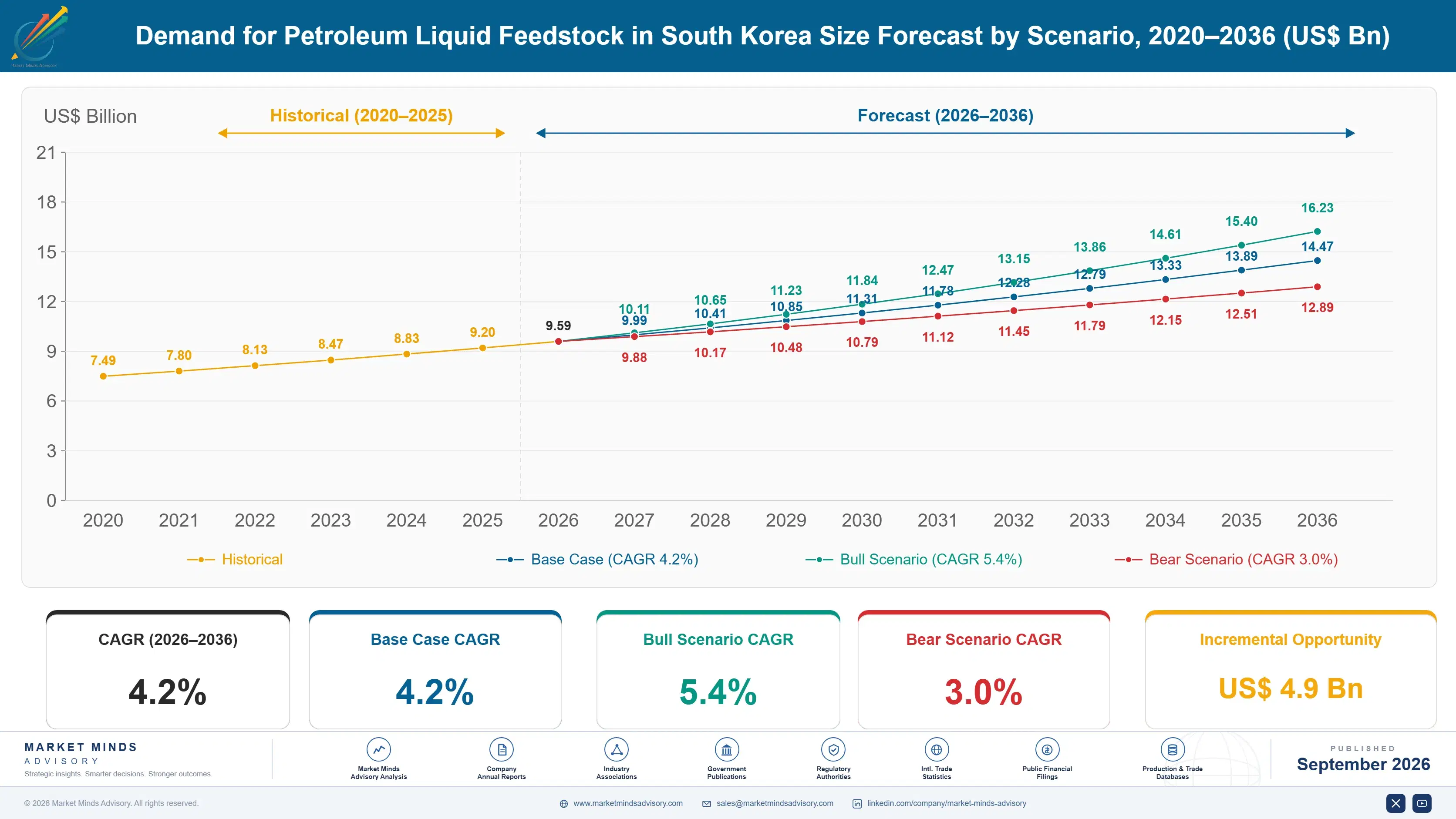south-korea-petroleum-liquid-feedstock-market-size-forecast-scenario-1788234510100