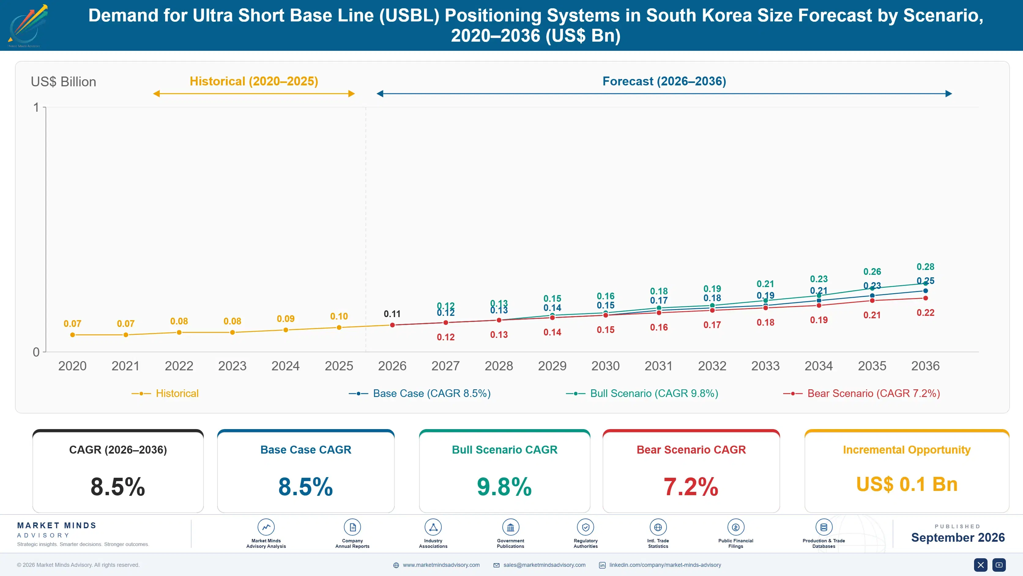 south-korea-ultra-short-base-line-usbl-positioning-size-forecast-scenario-1788427925344